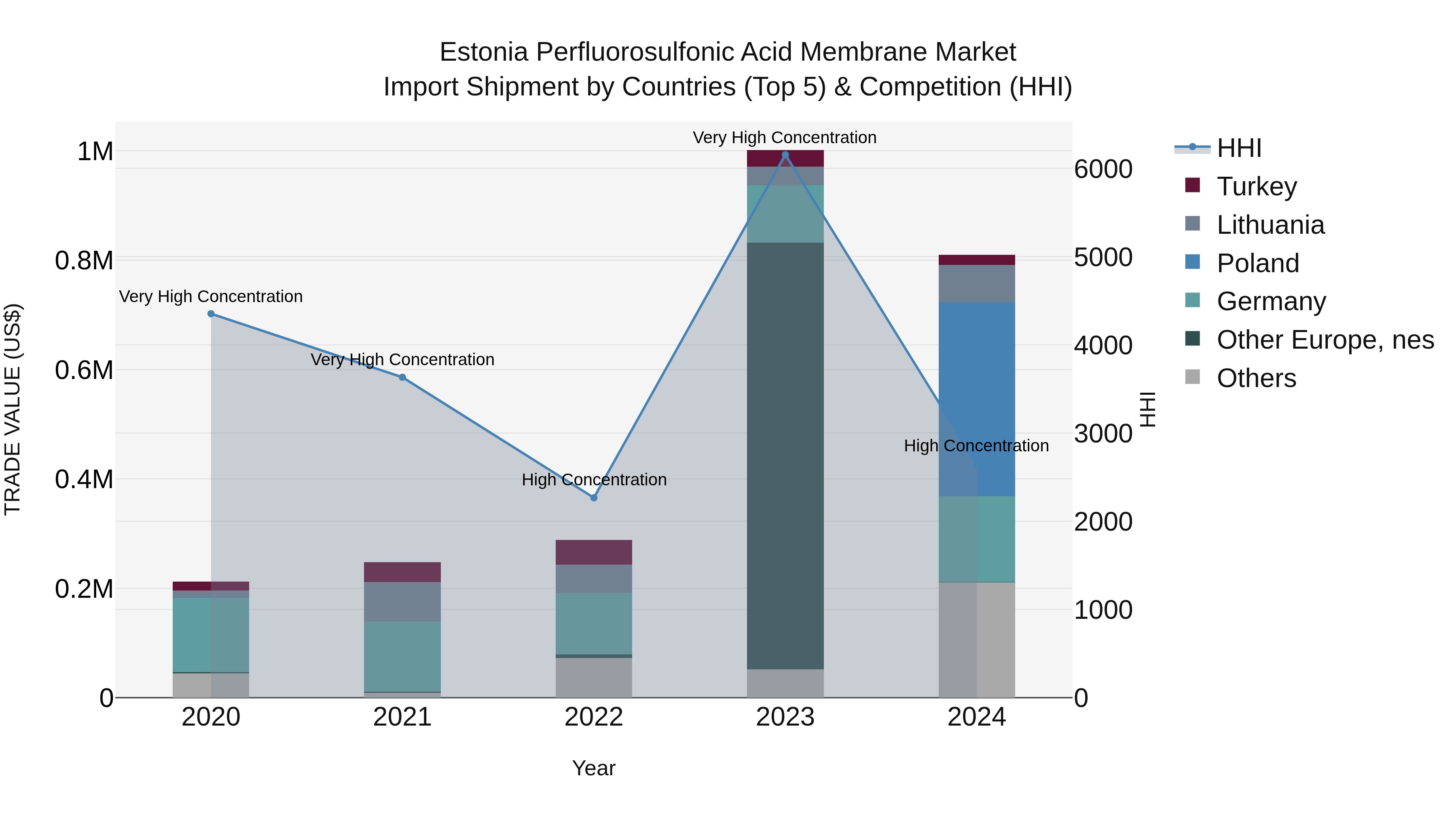 Estonia Perfluorosulfonic Acid Membrane Market Top 5 Importing Countries and Market Competition (HHI) Analysis