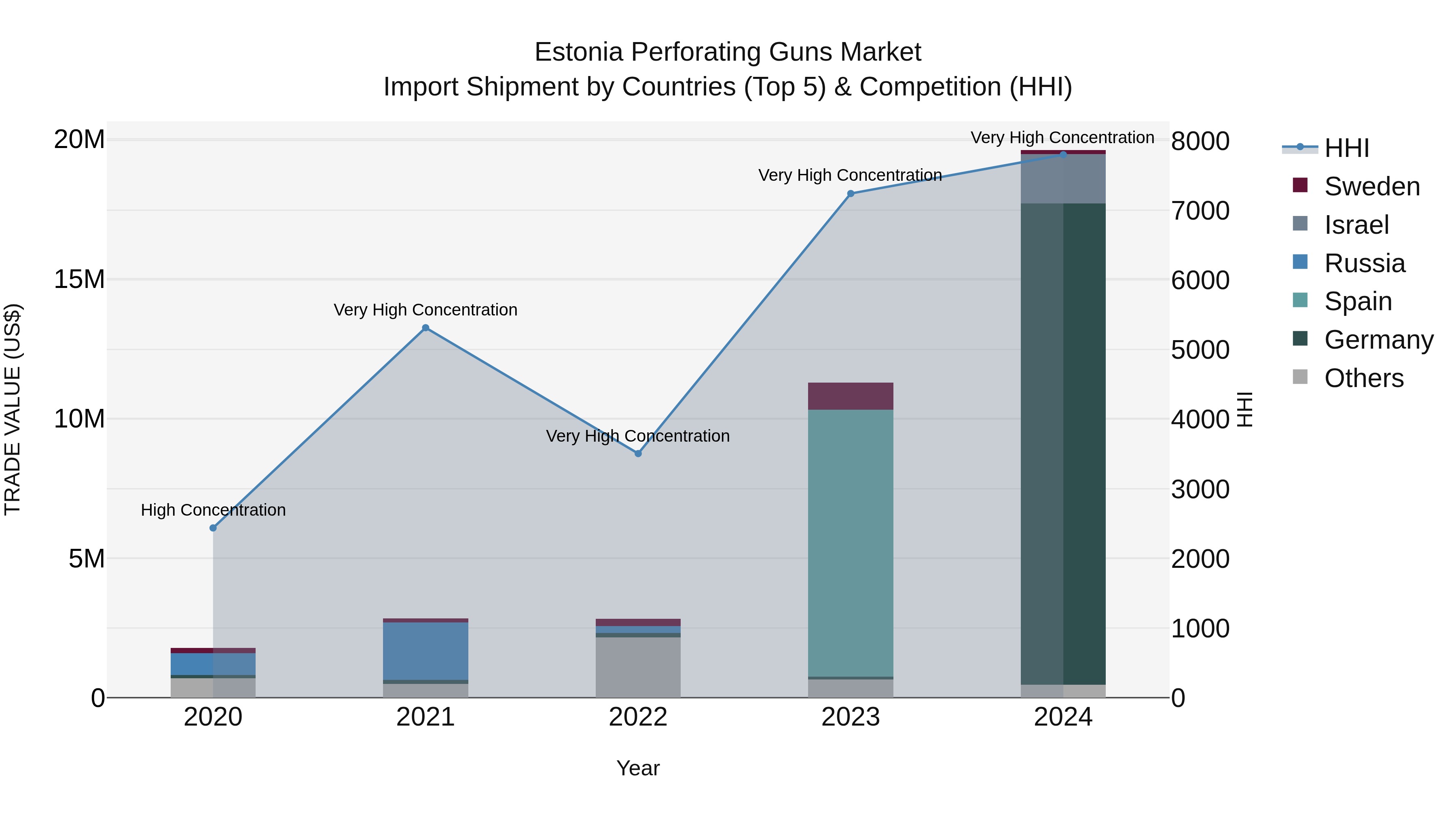 Estonia Perforating Guns Market Top 5 Importing Countries and Market Competition (HHI) Analysis