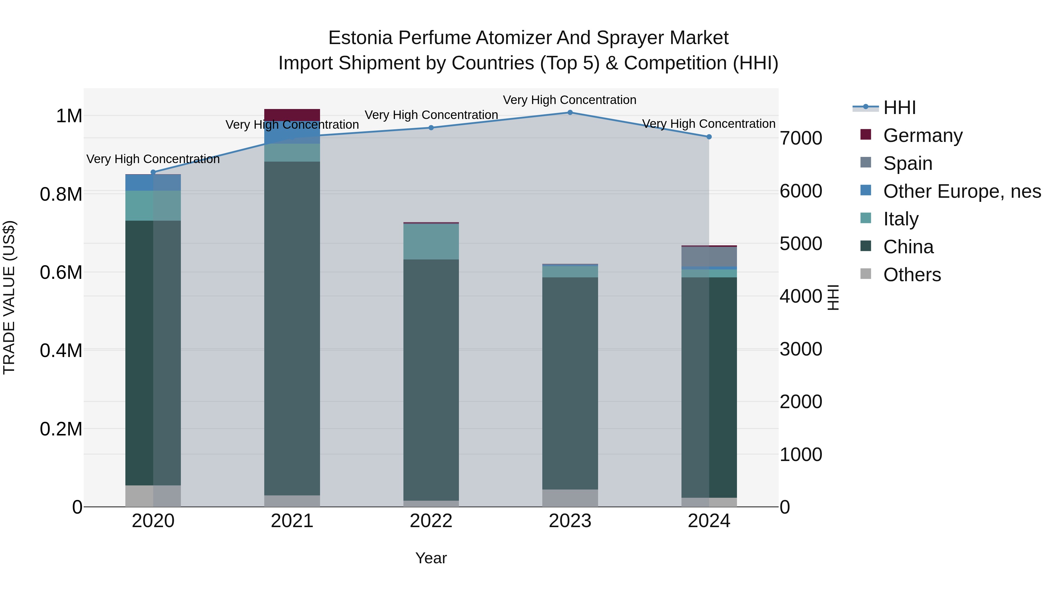 Estonia Perfume Atomizer and Sprayer Market Top 5 Importing Countries and Market Competition (HHI) Analysis