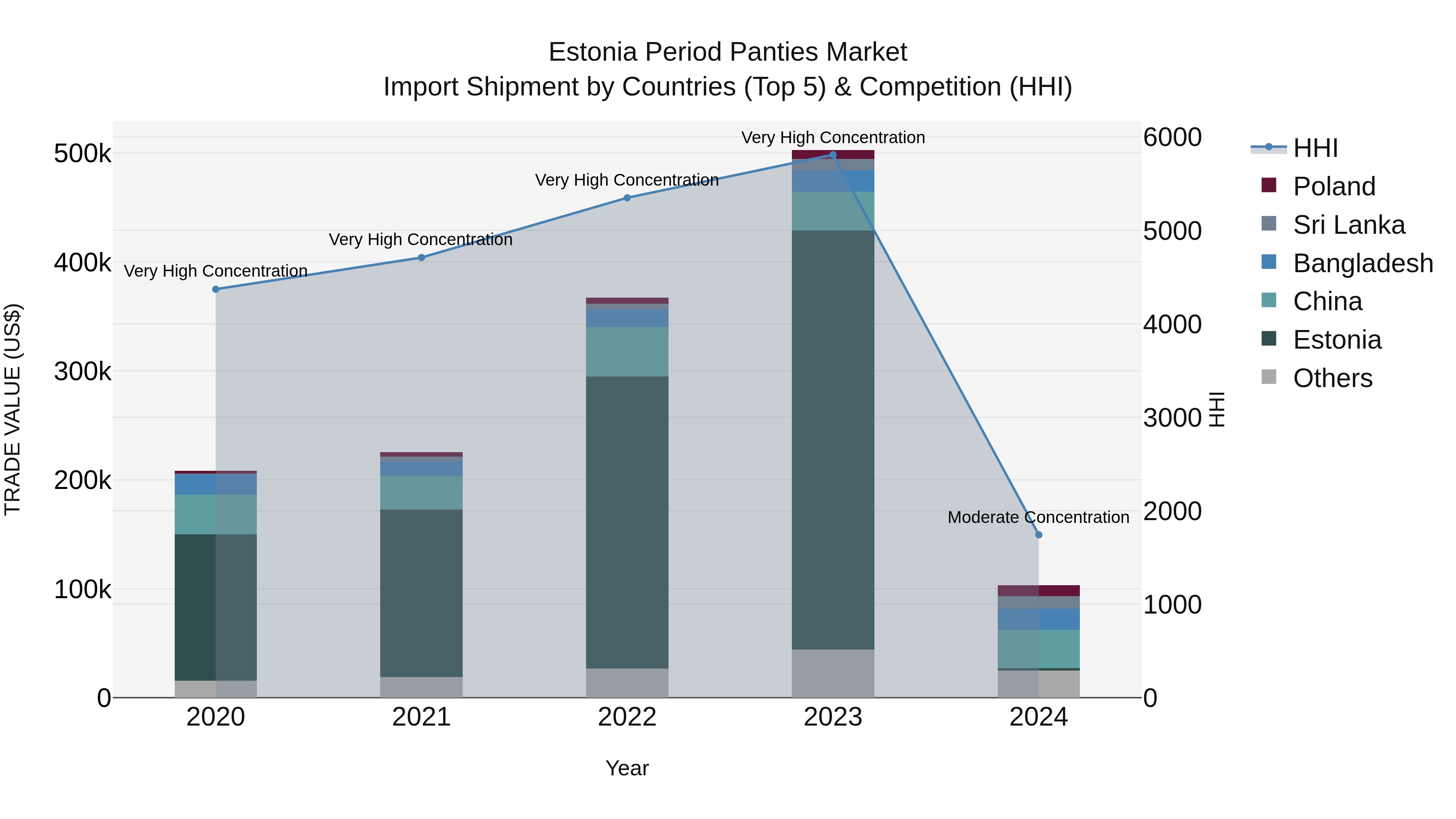 Estonia Period Panties Market Top 5 Importing Countries and Market Competition (HHI) Analysis