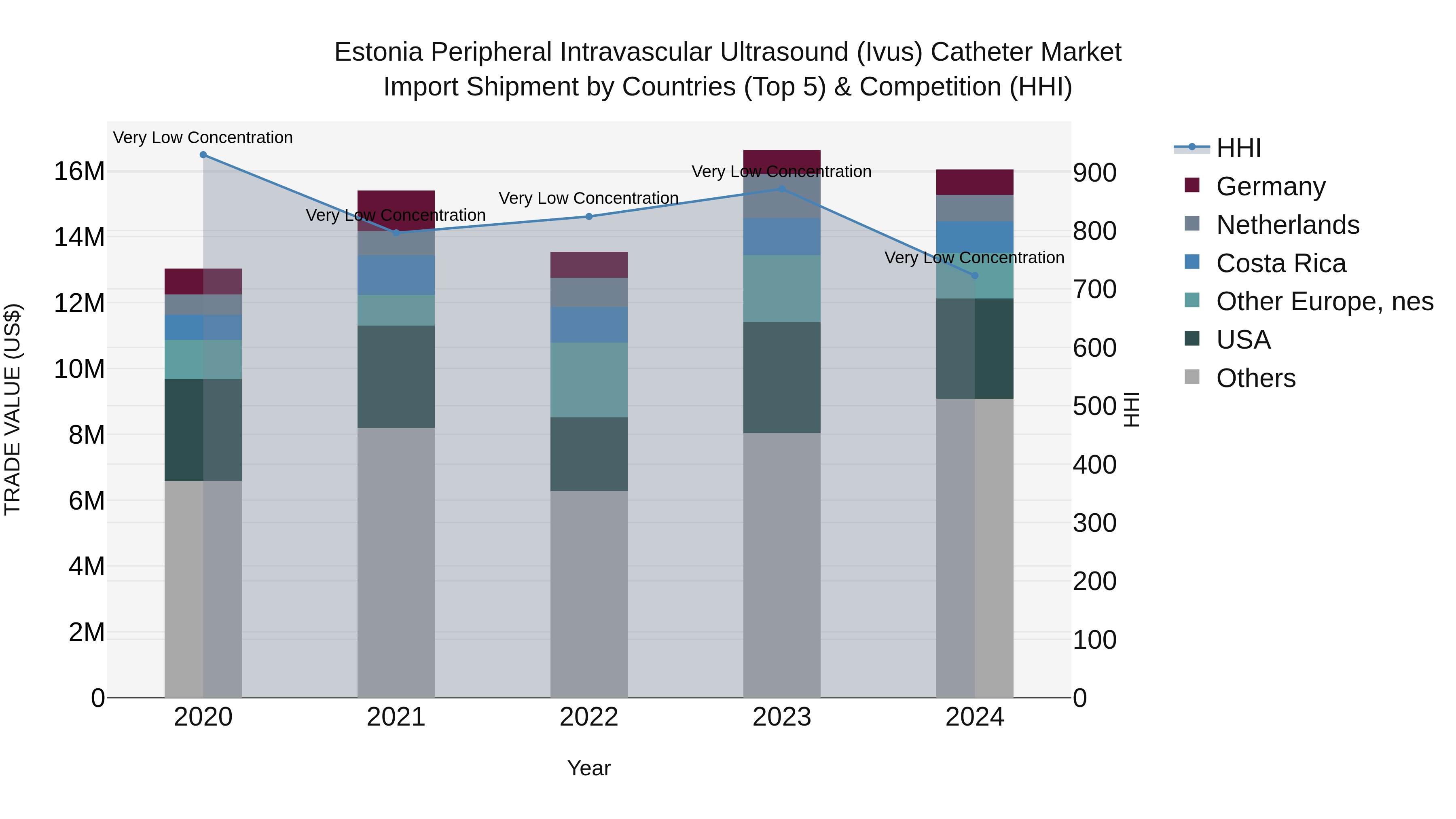 Estonia Peripheral Intravascular Ultrasound (Ivus) Catheter Market Top 5 Importing Countries and Market Competition (HHI) Analysis