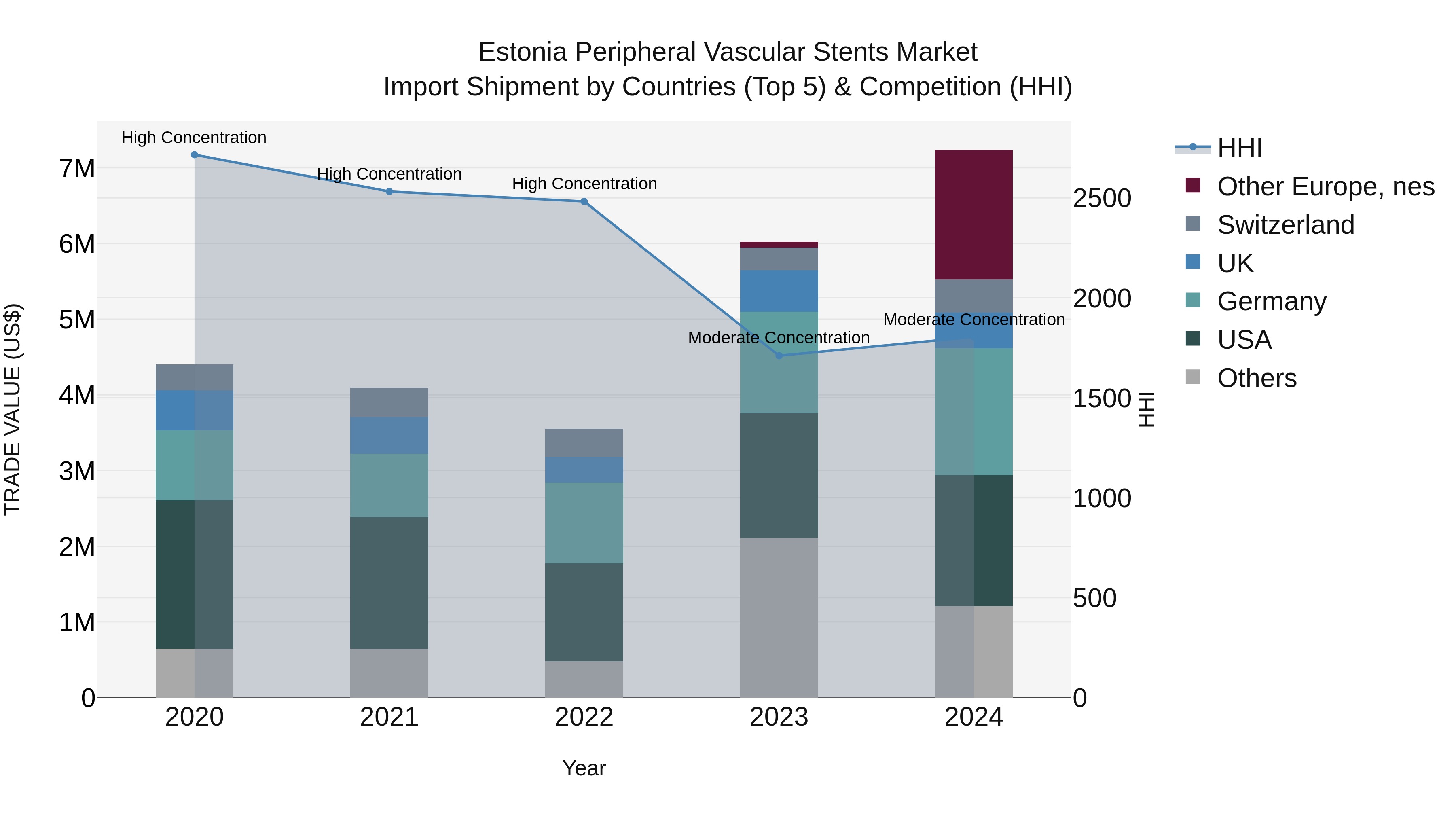 Estonia Peripheral Vascular Stents Market Top 5 Importing Countries and Market Competition (HHI) Analysis