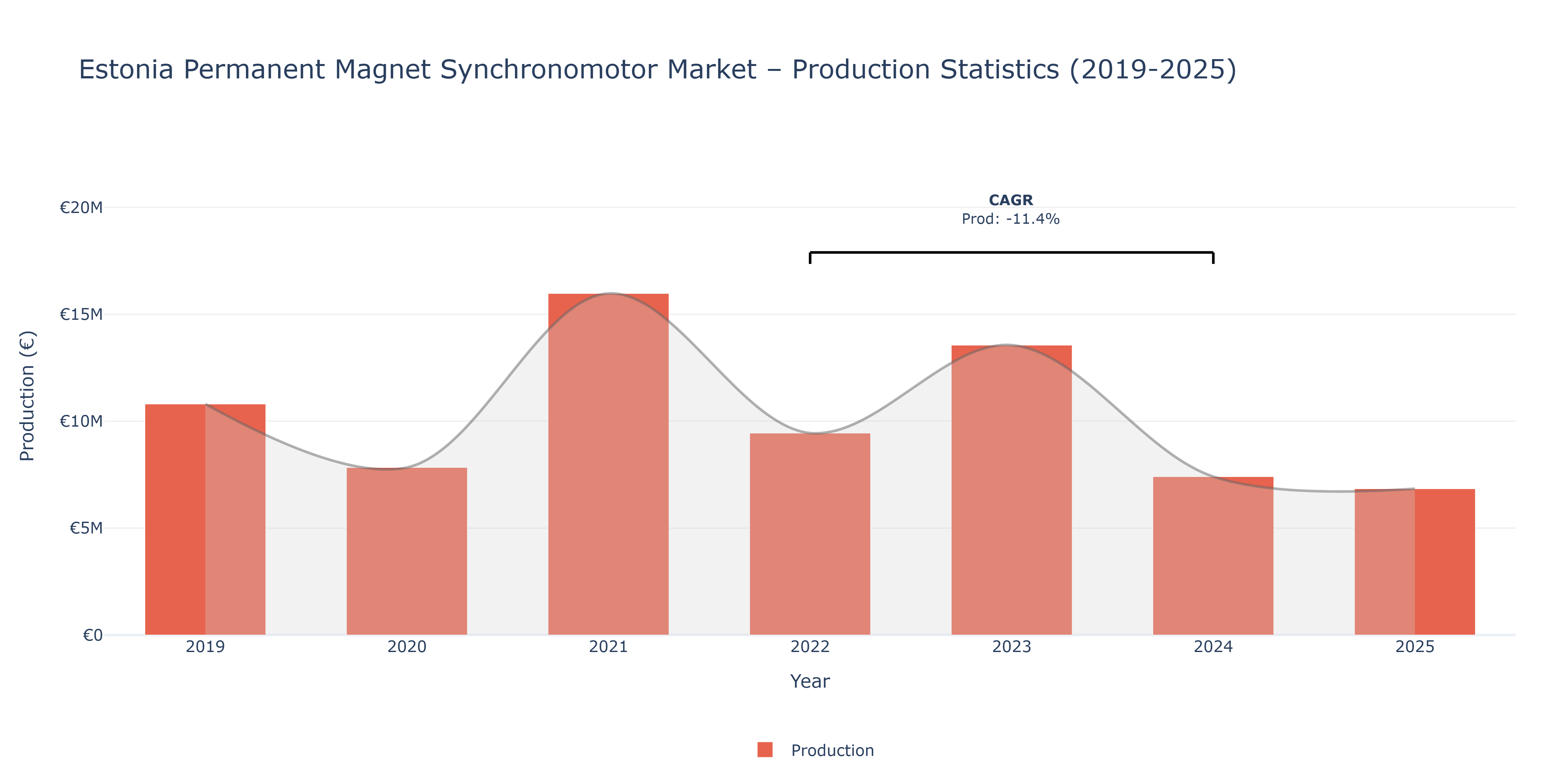 Estonia Permanent Magnet Synchronomotor - Market Production Statistics (2019-2025)