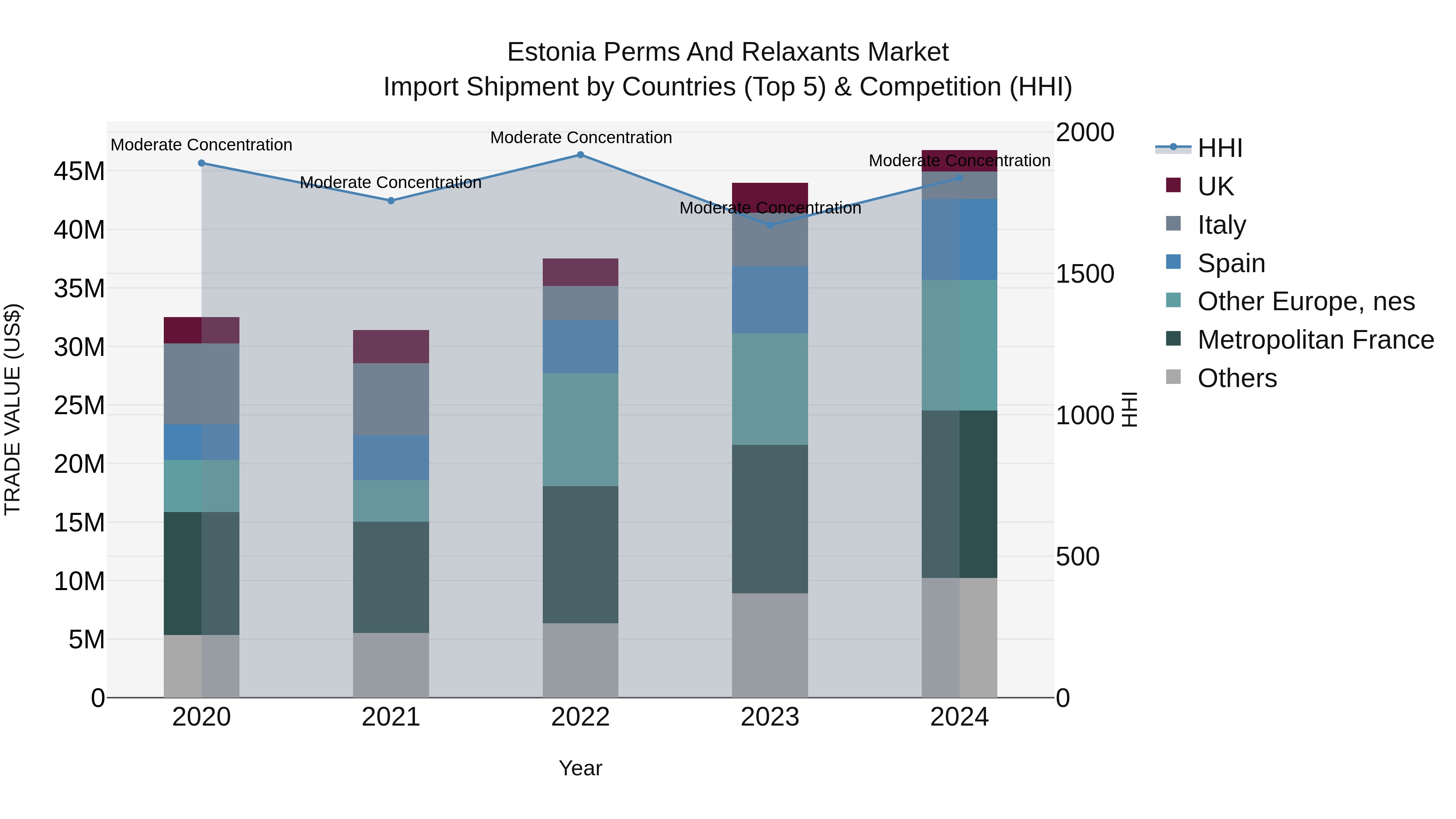 Estonia Perms and Relaxants Market Top 5 Importing Countries and Market Competition (HHI) Analysis