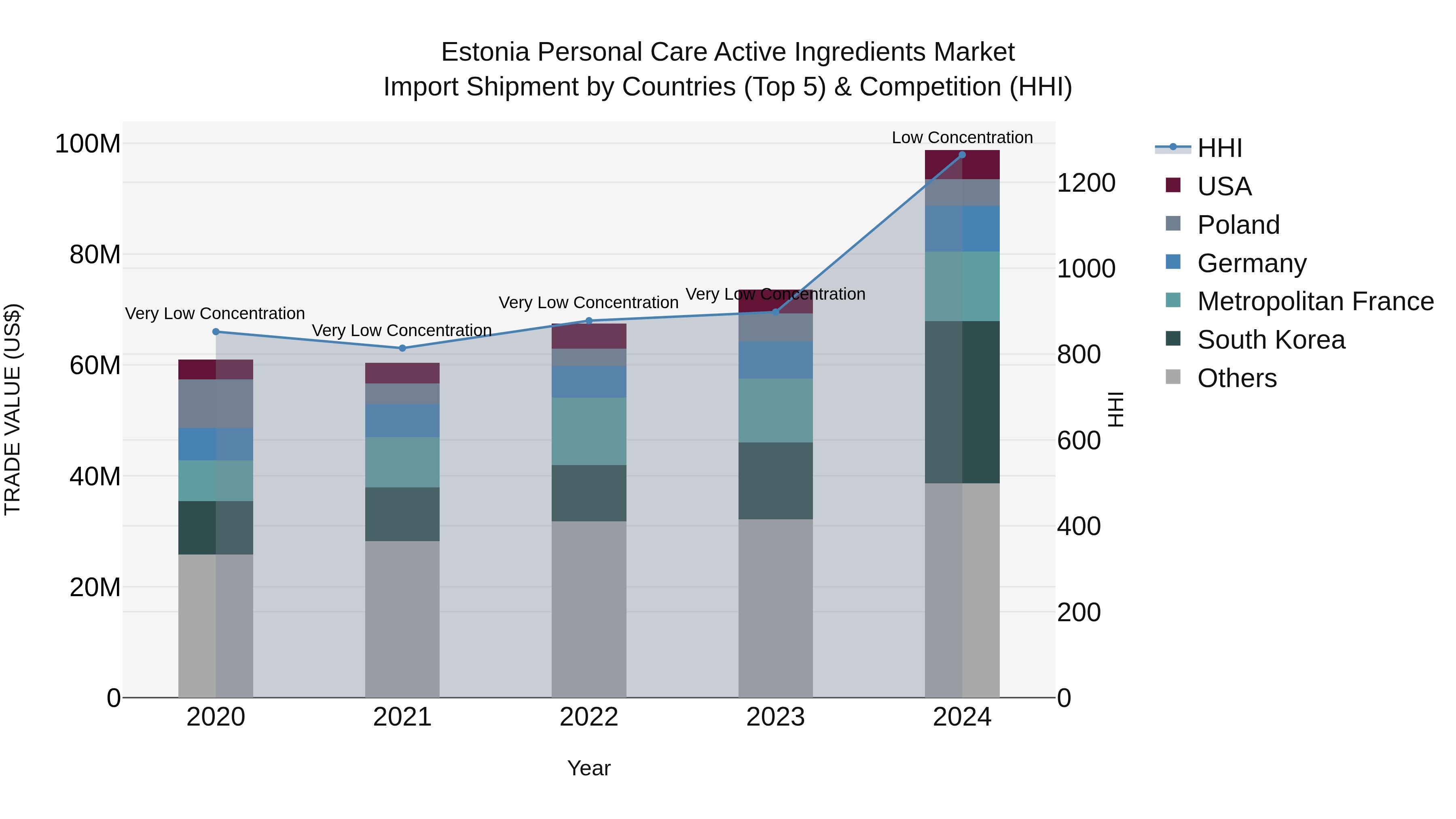 Estonia Personal Care Active Ingredients Market Top 5 Importing Countries and Market Competition (HHI) Analysis