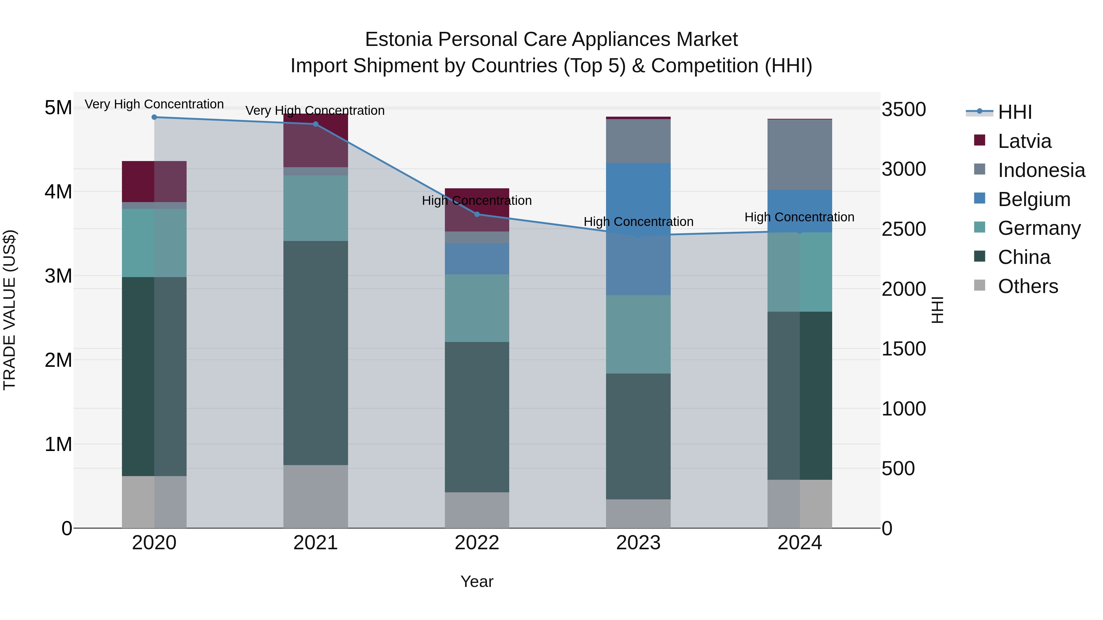 Estonia Personal Care Appliances Market Top 5 Importing Countries and Market Competition (HHI) Analysis