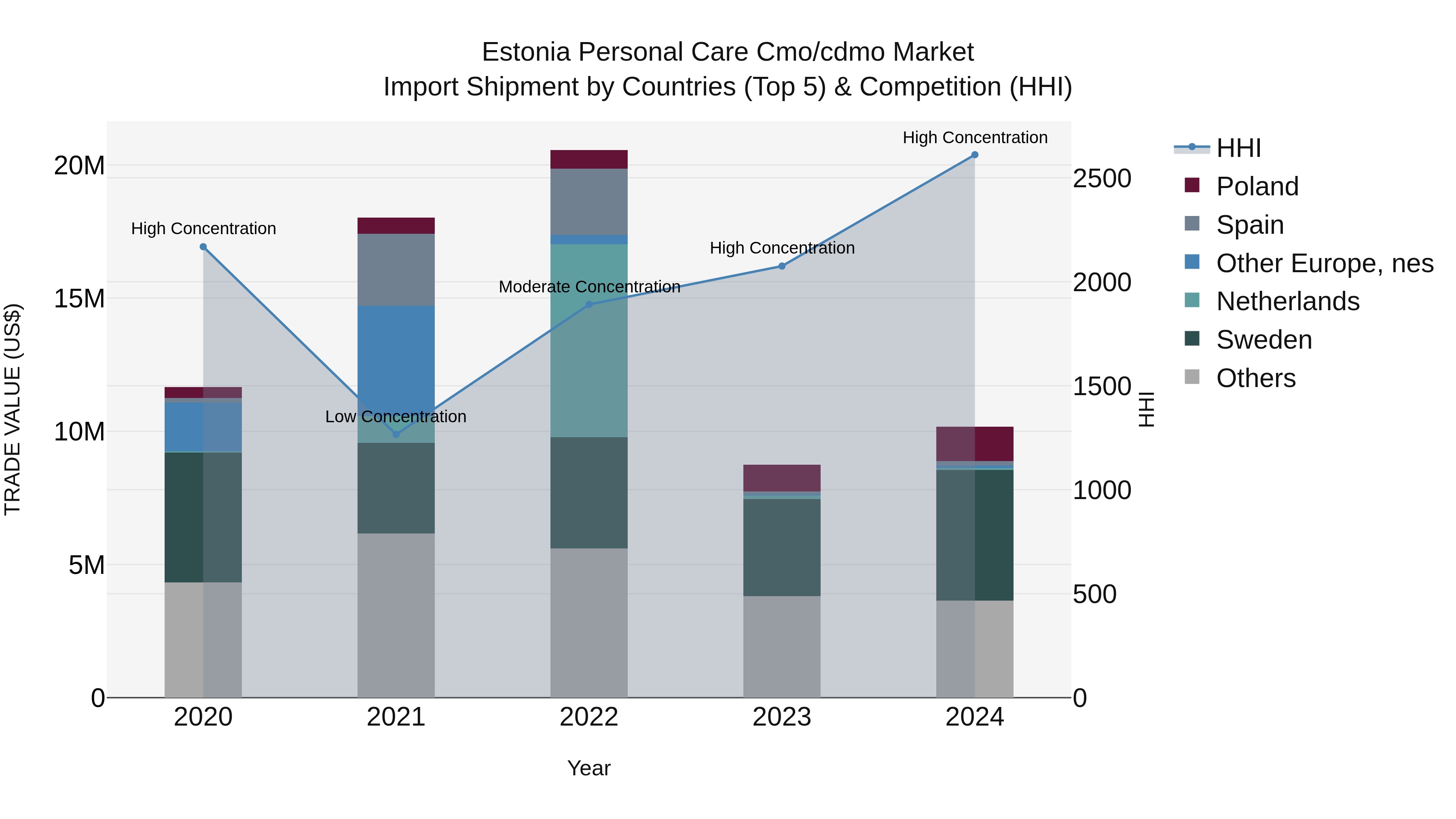 Estonia Personal Care Cmo/cdmo Market Top 5 Importing Countries and Market Competition (HHI) Analysis
