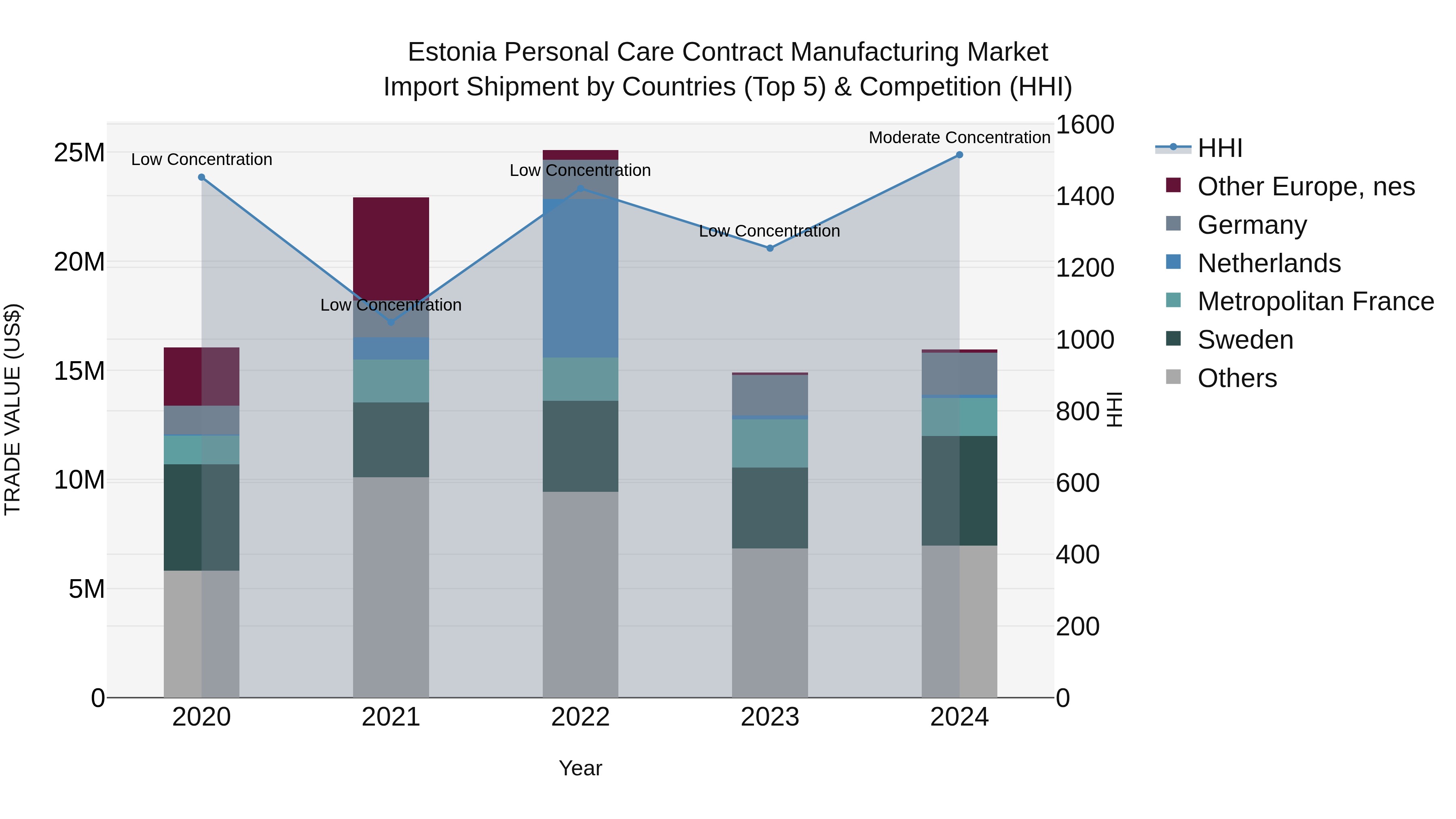 Estonia Personal Care Contract Manufacturing Market Top 5 Importing Countries and Market Competition (HHI) Analysis