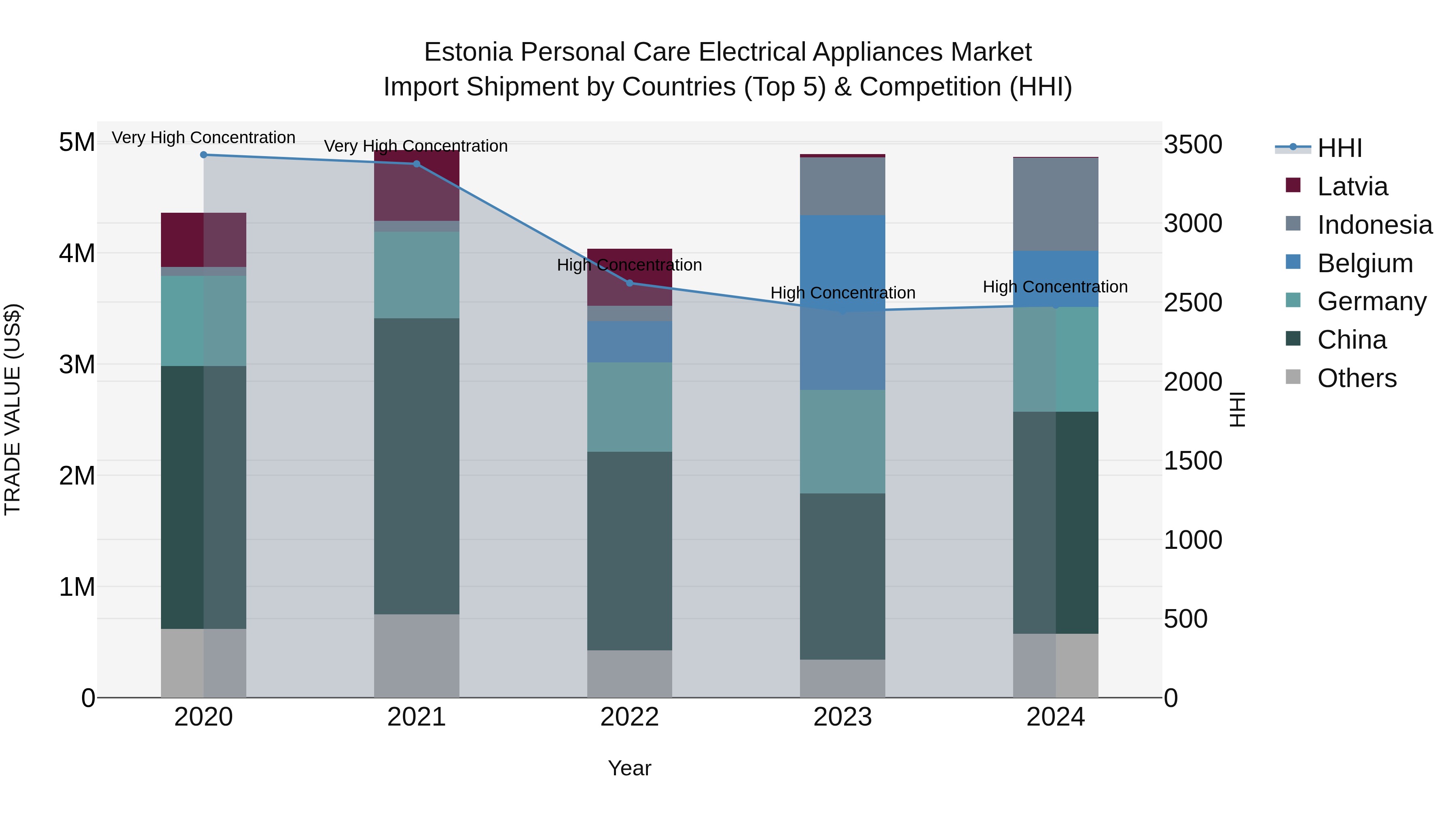 Estonia Personal Care Electrical Appliances Market Top 5 Importing Countries and Market Competition (HHI) Analysis