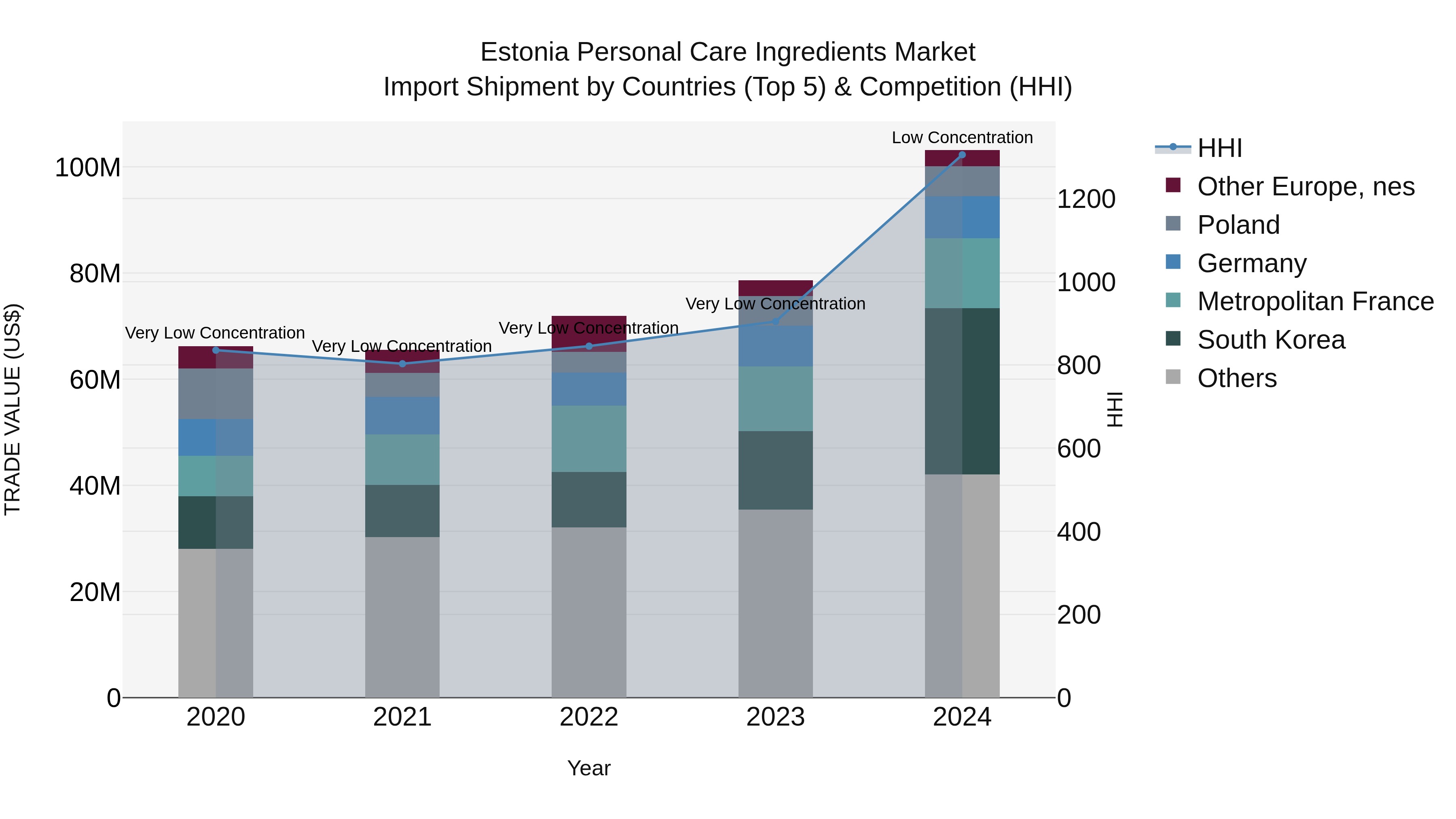 Estonia Personal Care Ingredients Market Top 5 Importing Countries and Market Competition (HHI) Analysis