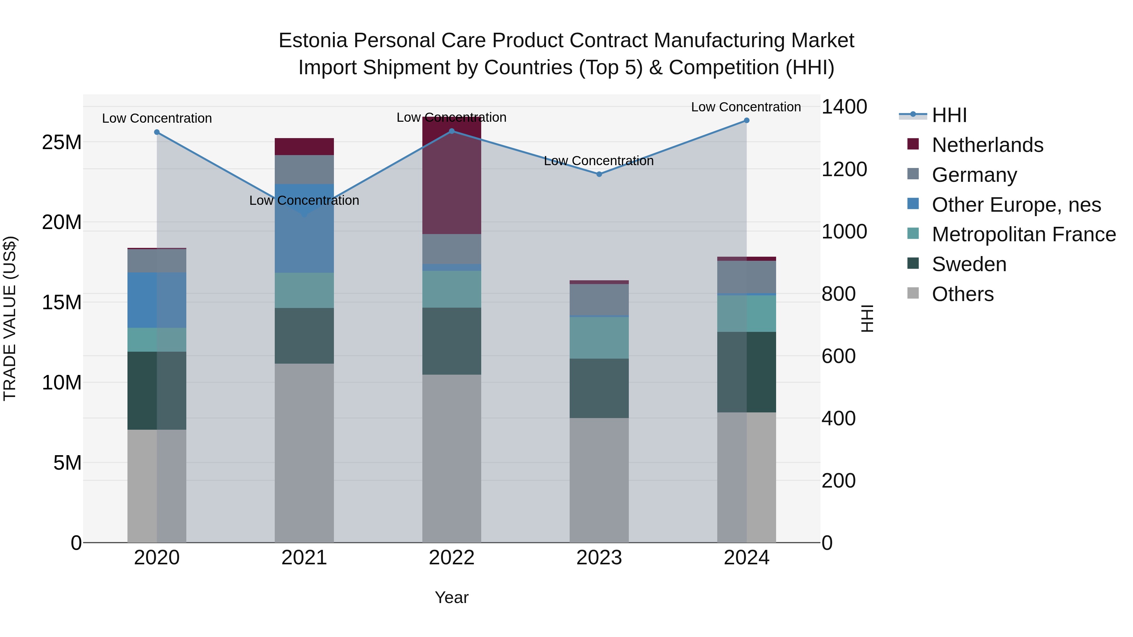 Estonia Personal Care Product Contract Manufacturing Market Top 5 Importing Countries and Market Competition (HHI) Analysis