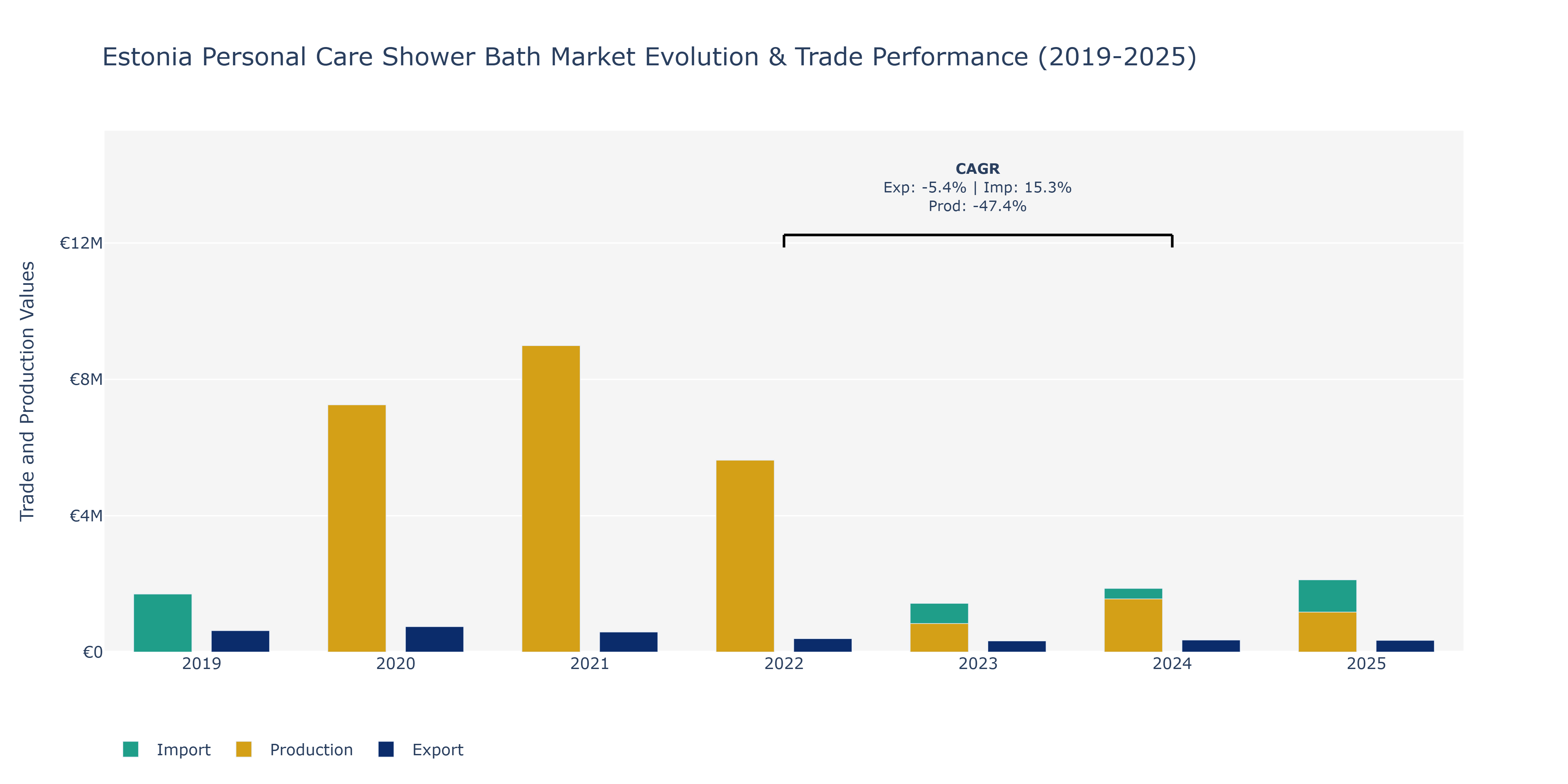 Estonia Personal Care Shower Bath Market: Production & Trade Performance (2019-2025) Size