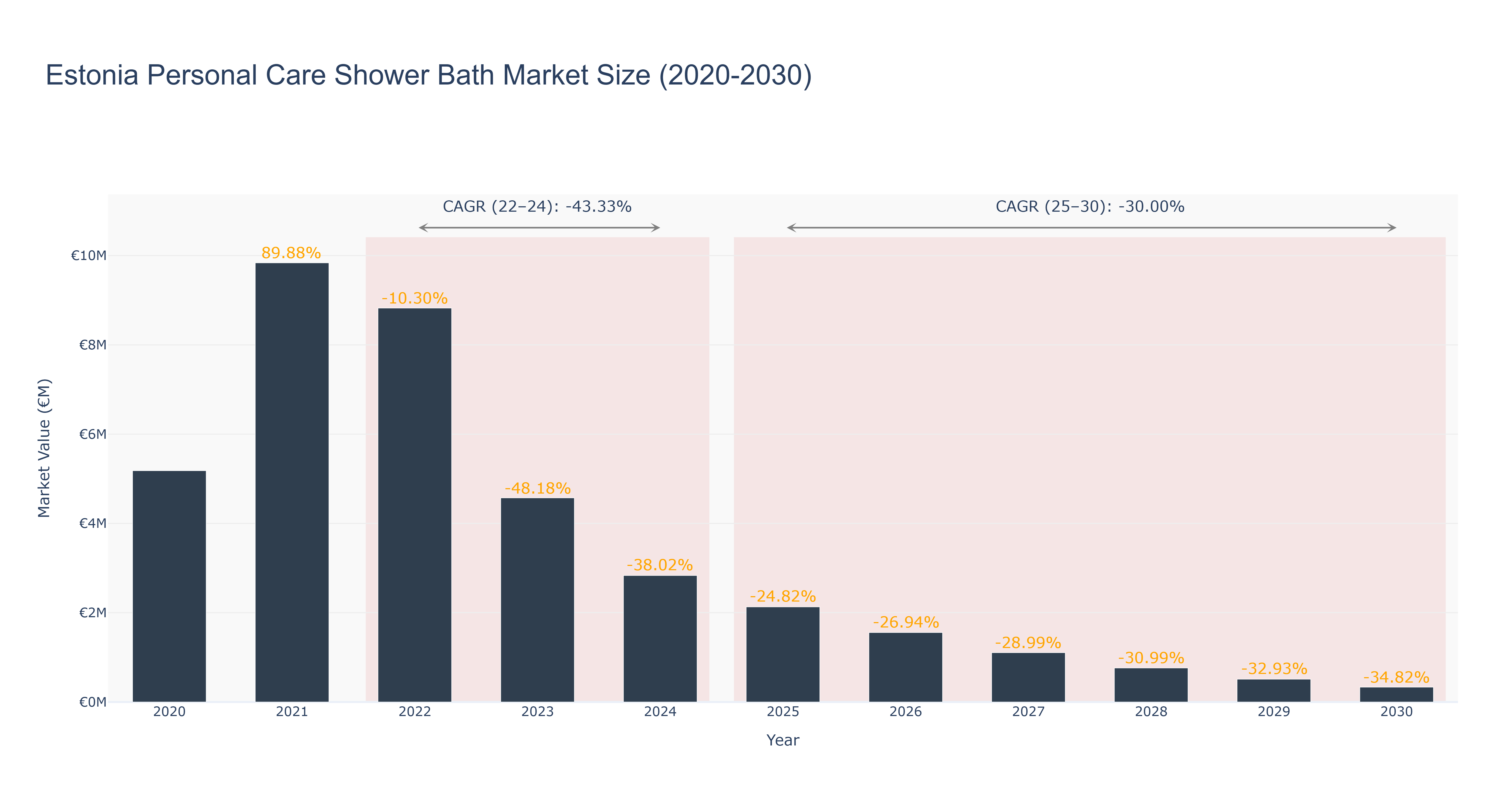 Estonia Personal Care Shower Bath Market Size (2020-2030) Size