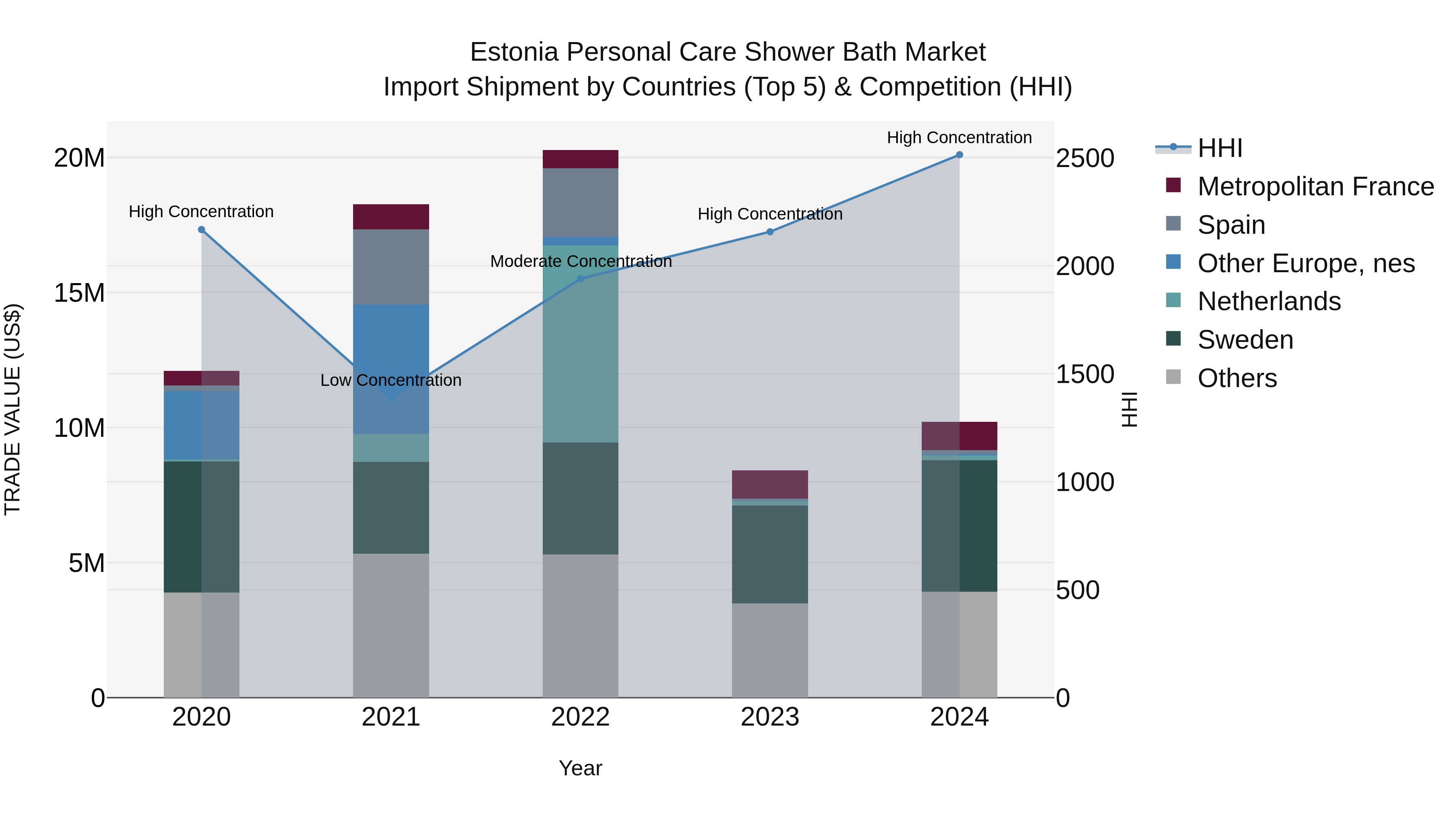 Estonia Personal Care Shower Bath Market Top 5 Importing Countries and Market Competition (HHI) Analysis