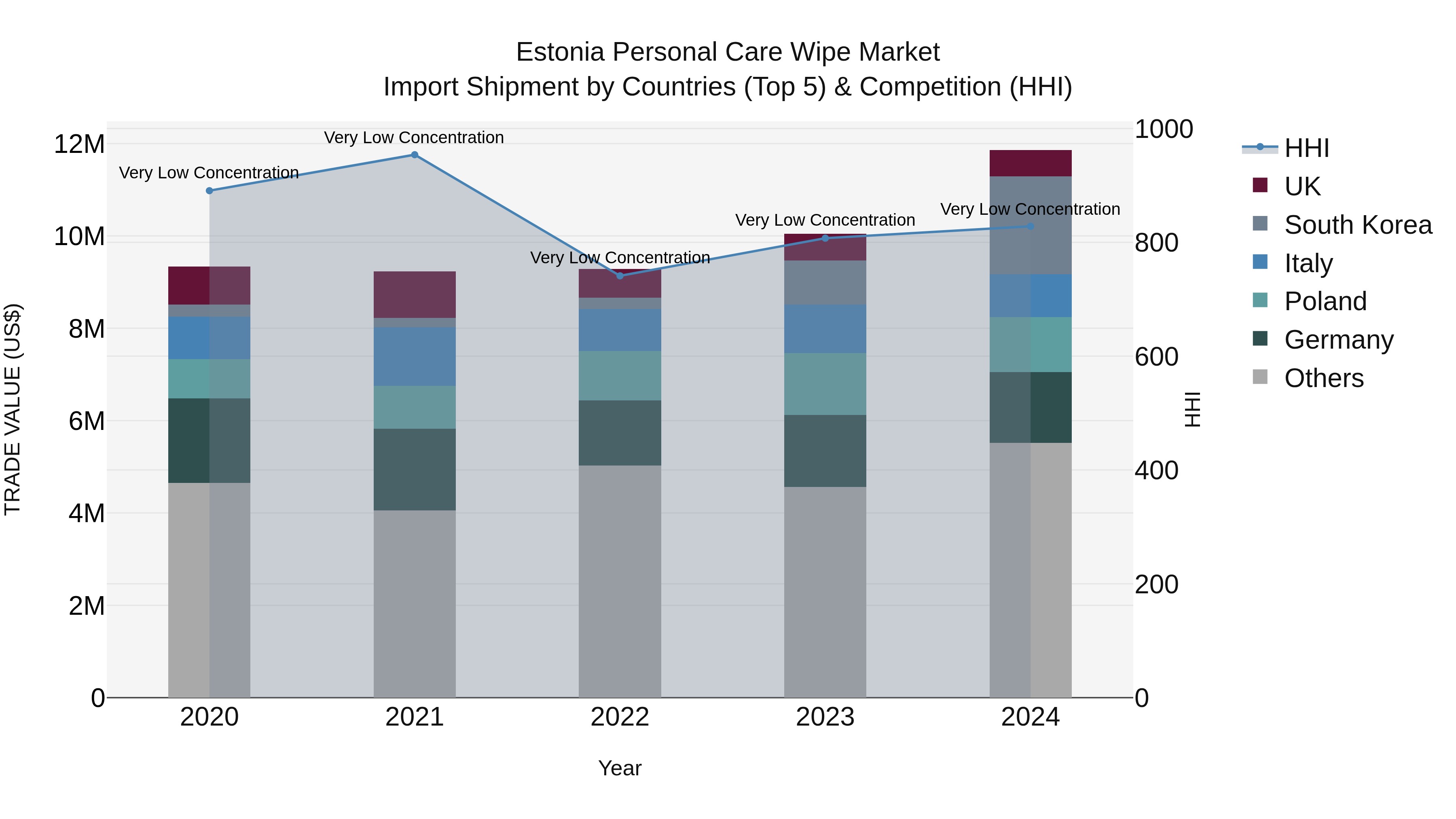 Estonia Personal Care Wipe Market Top 5 Importing Countries and Market Competition (HHI) Analysis