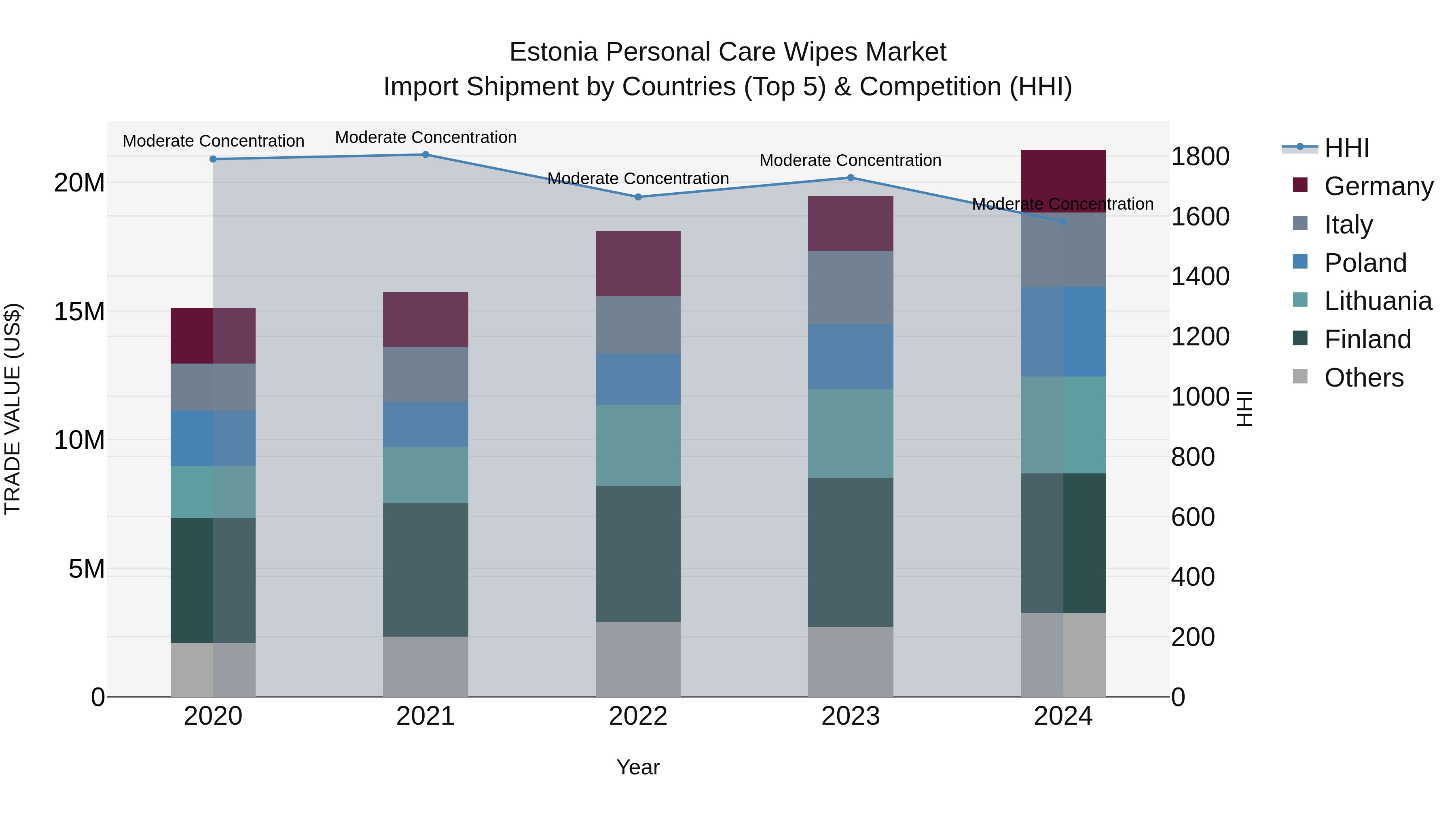 Estonia Personal Care Wipes Market Top 5 Importing Countries and Market Competition (HHI) Analysis