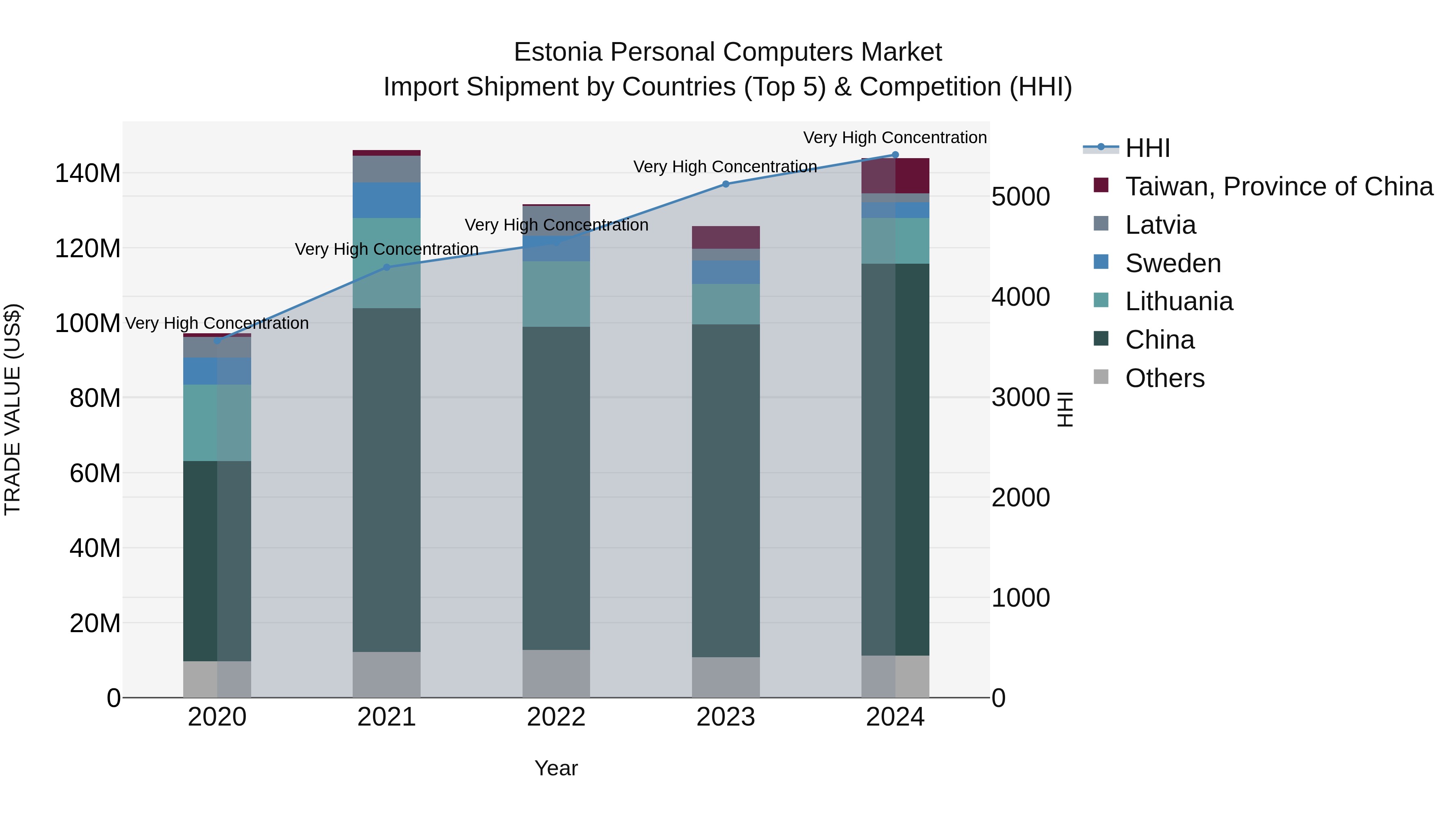 Estonia Personal Computers Market Top 5 Importing Countries and Market Competition (HHI) Analysis