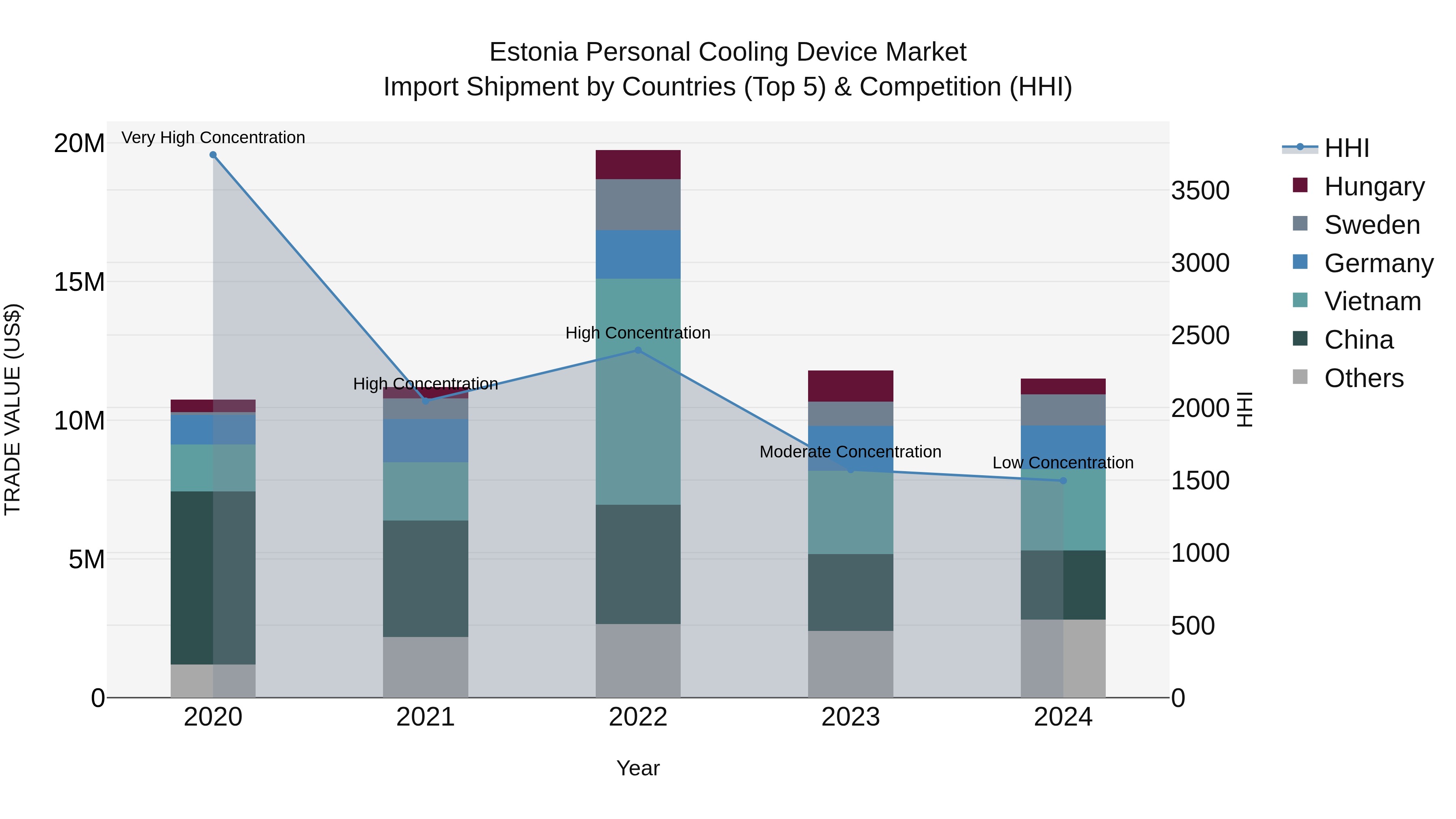 Estonia Personal Cooling Device Market Top 5 Importing Countries and Market Competition (HHI) Analysis