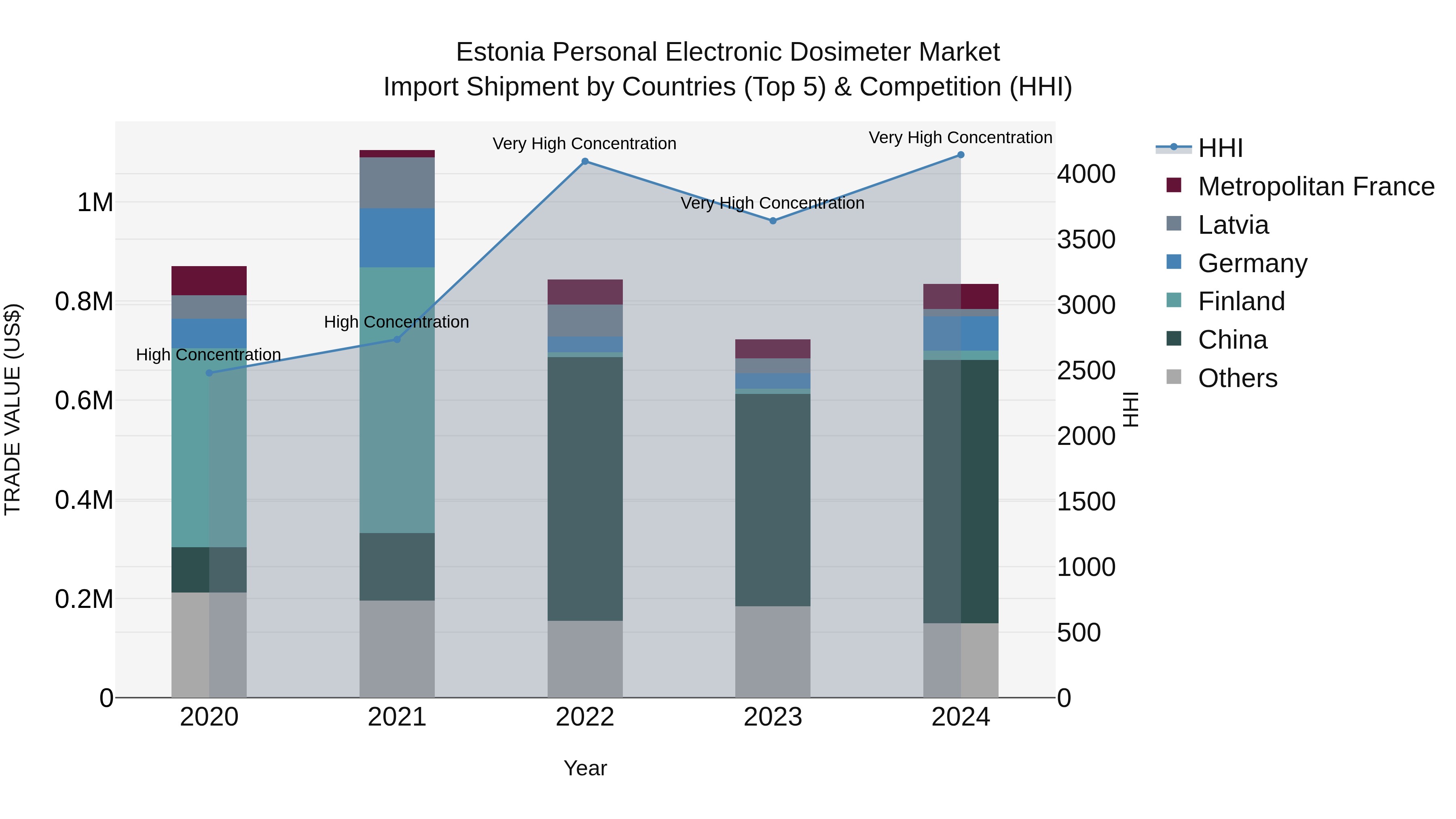 Estonia Personal Electronic Dosimeter Market Top 5 Importing Countries and Market Competition (HHI) Analysis