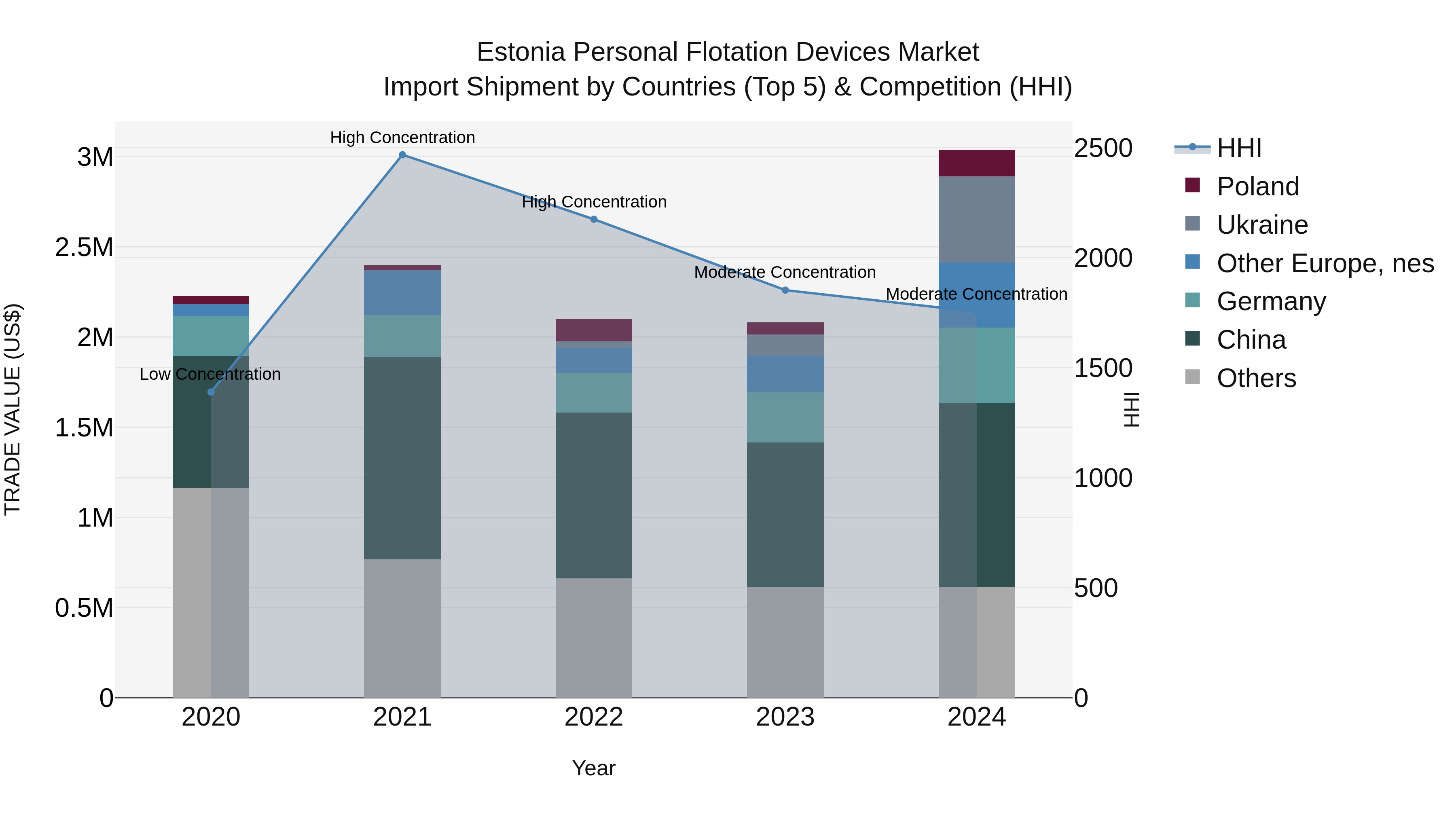 Estonia Personal Flotation Devices Market Top 5 Importing Countries and Market Competition (HHI) Analysis