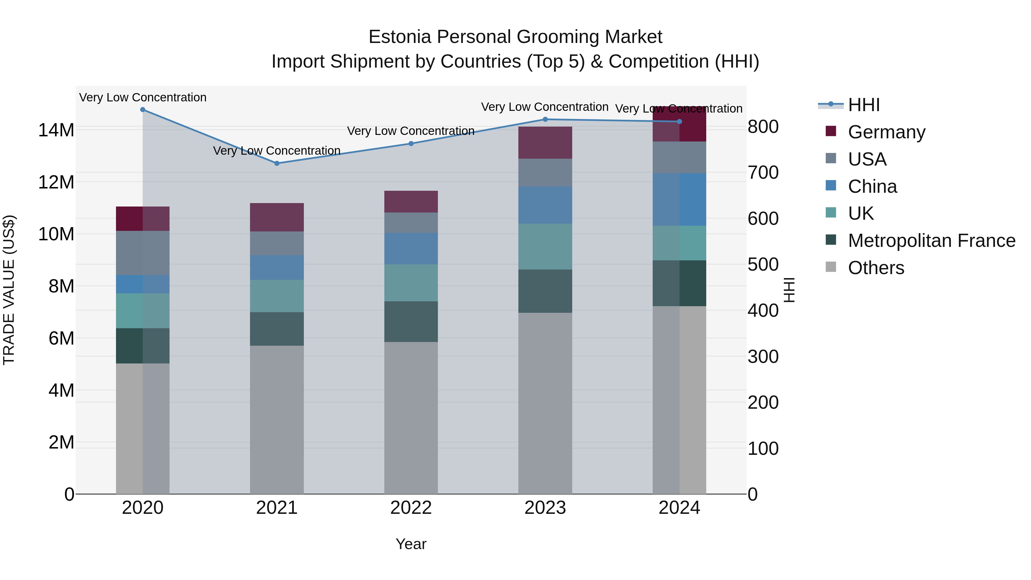 Estonia Personal Grooming Market Top 5 Importing Countries and Market Competition (HHI) Analysis