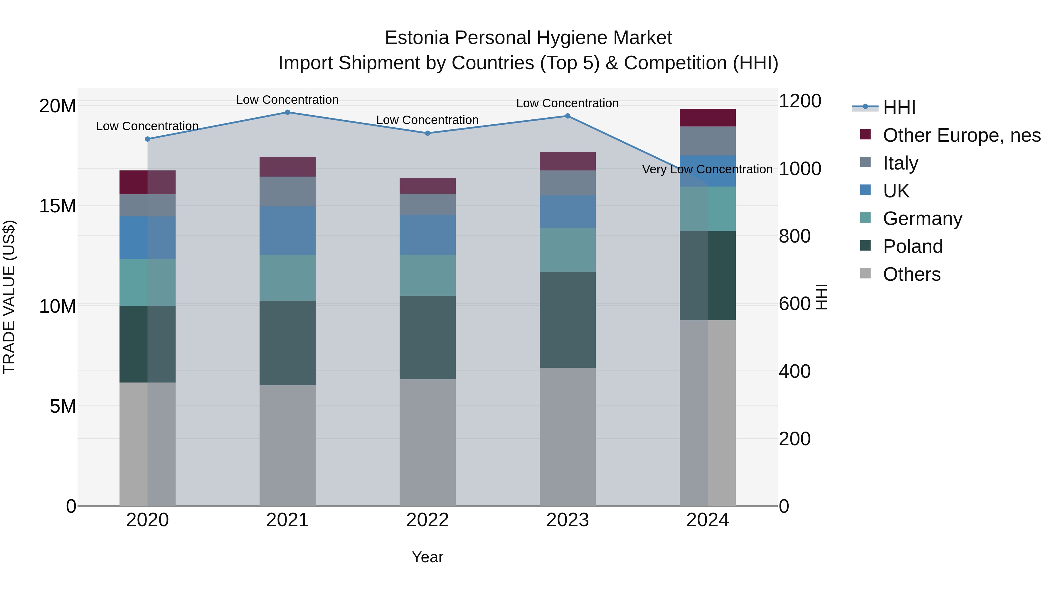 Estonia Personal Hygiene Market Top 5 Importing Countries and Market Competition (HHI) Analysis