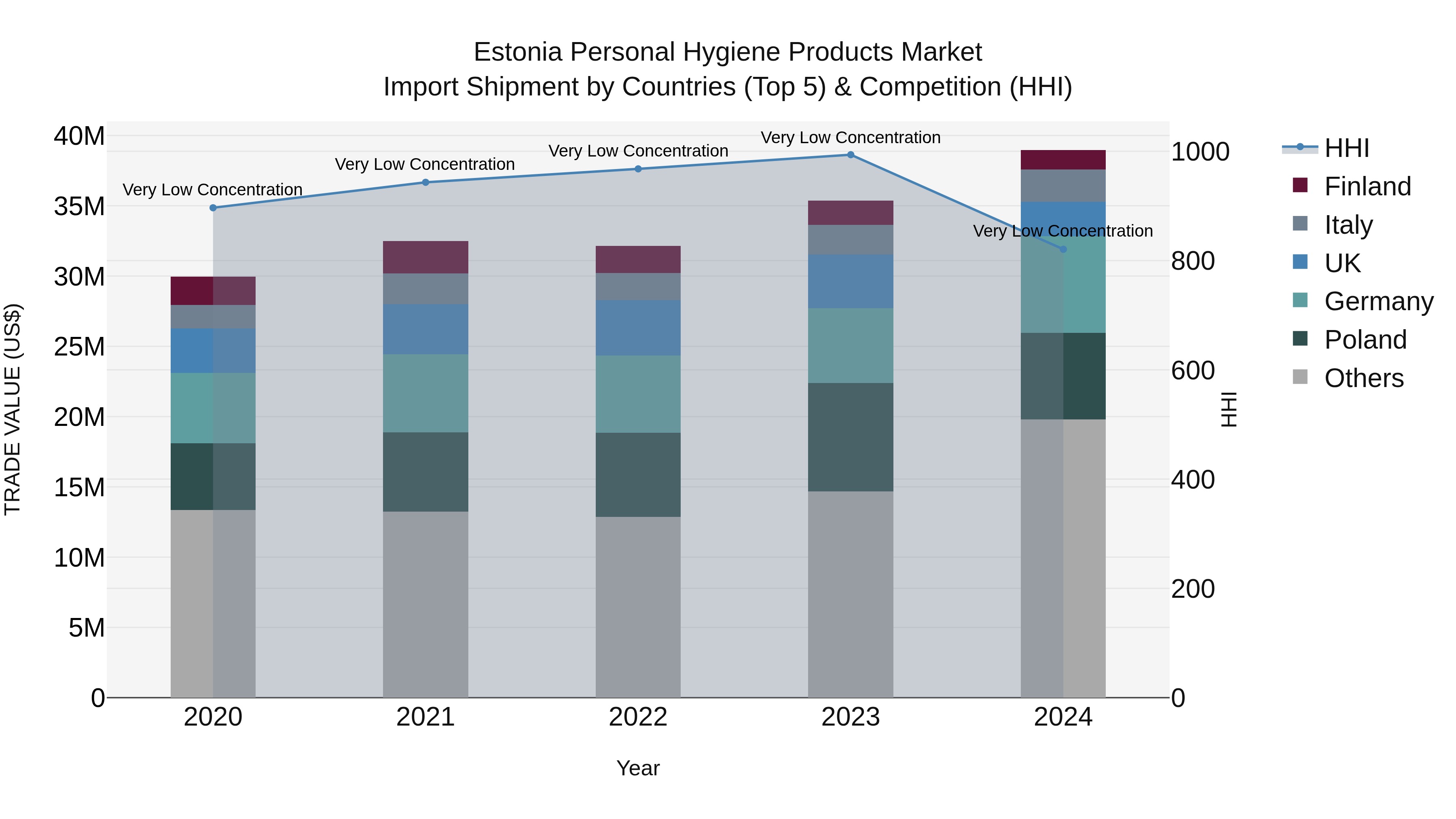 Estonia Personal Hygiene Products Market Top 5 Importing Countries and Market Competition (HHI) Analysis