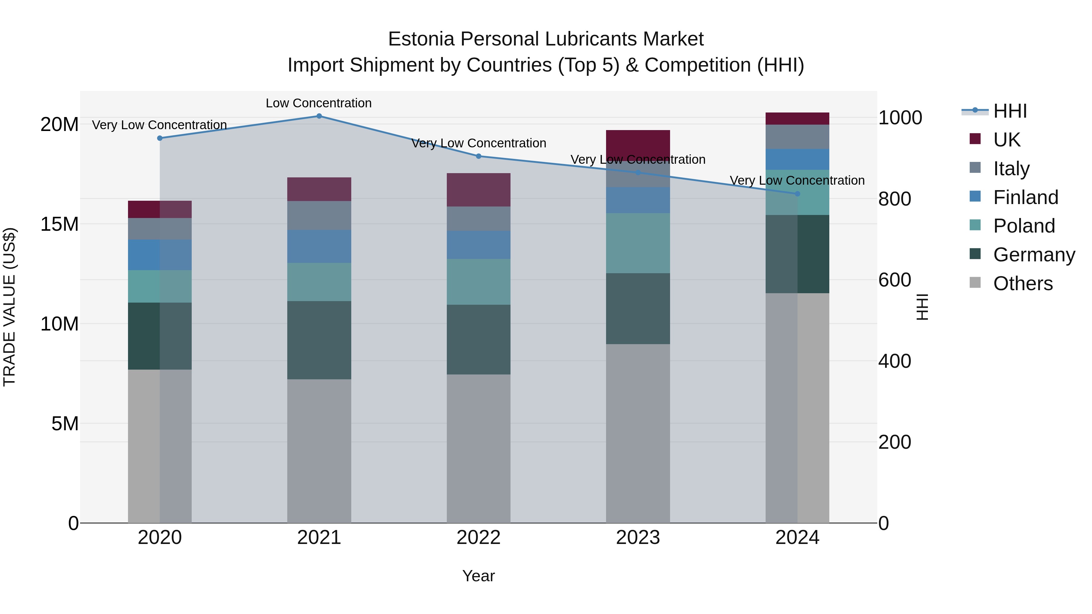 Estonia Personal Lubricants Market Top 5 Importing Countries and Market Competition (HHI) Analysis