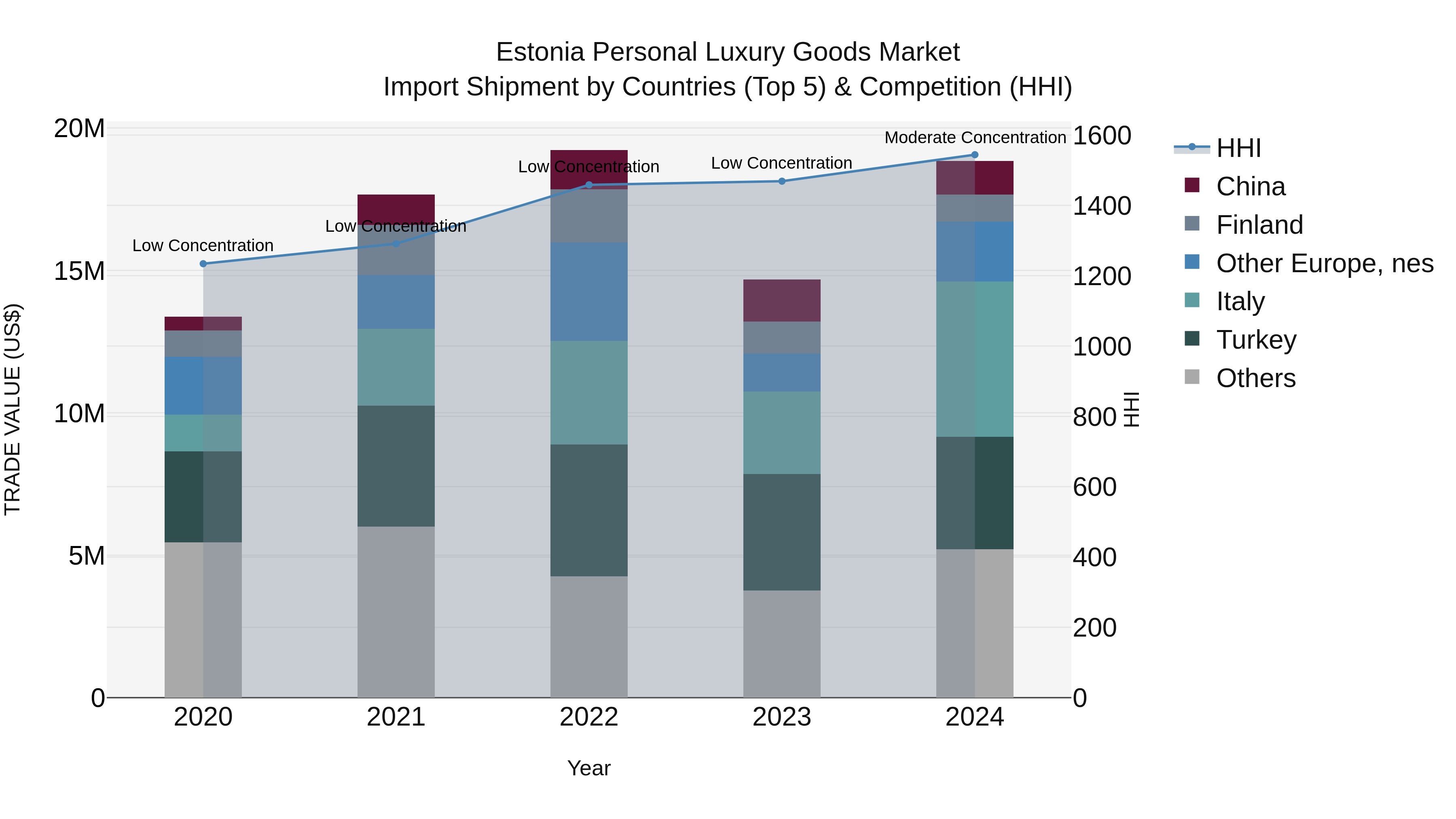 Estonia Personal Luxury Goods Market Top 5 Importing Countries and Market Competition (HHI) Analysis