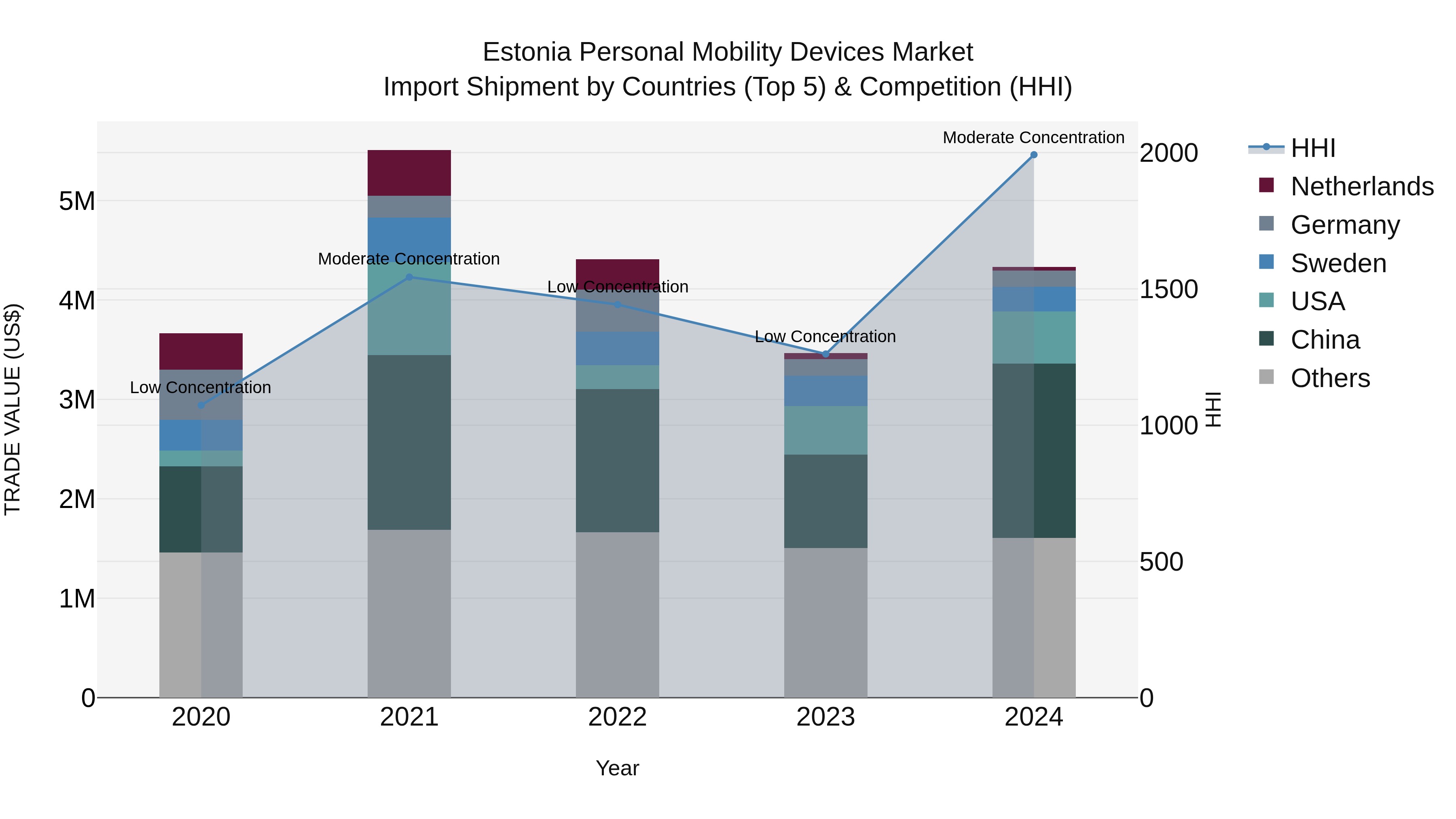 Estonia Personal Mobility Devices Market Top 5 Importing Countries and Market Competition (HHI) Analysis