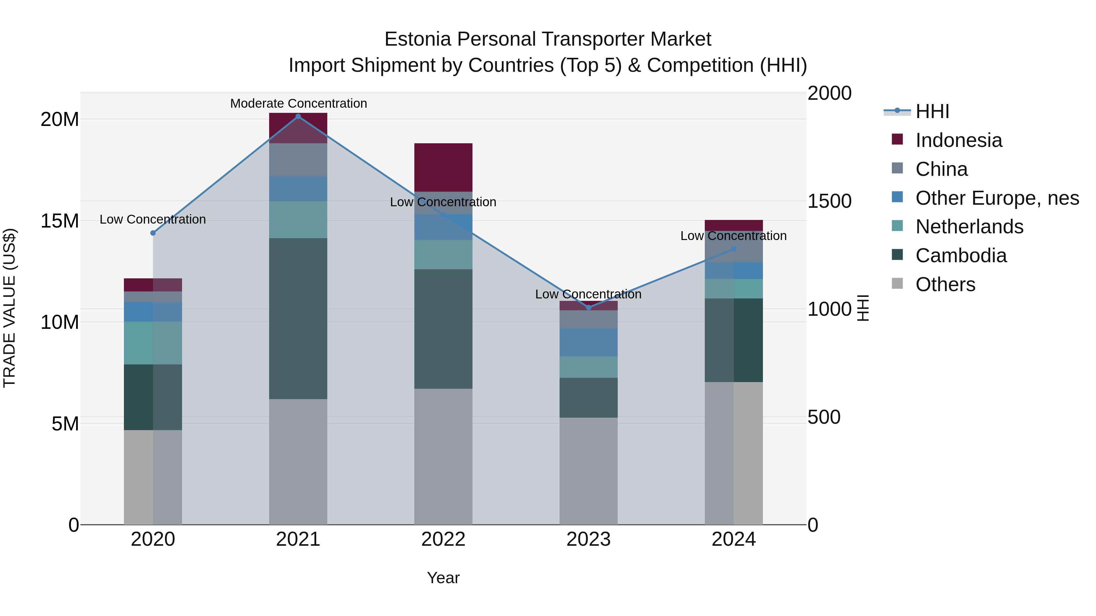 Estonia Personal Transporter Market Top 5 Importing Countries and Market Competition (HHI) Analysis