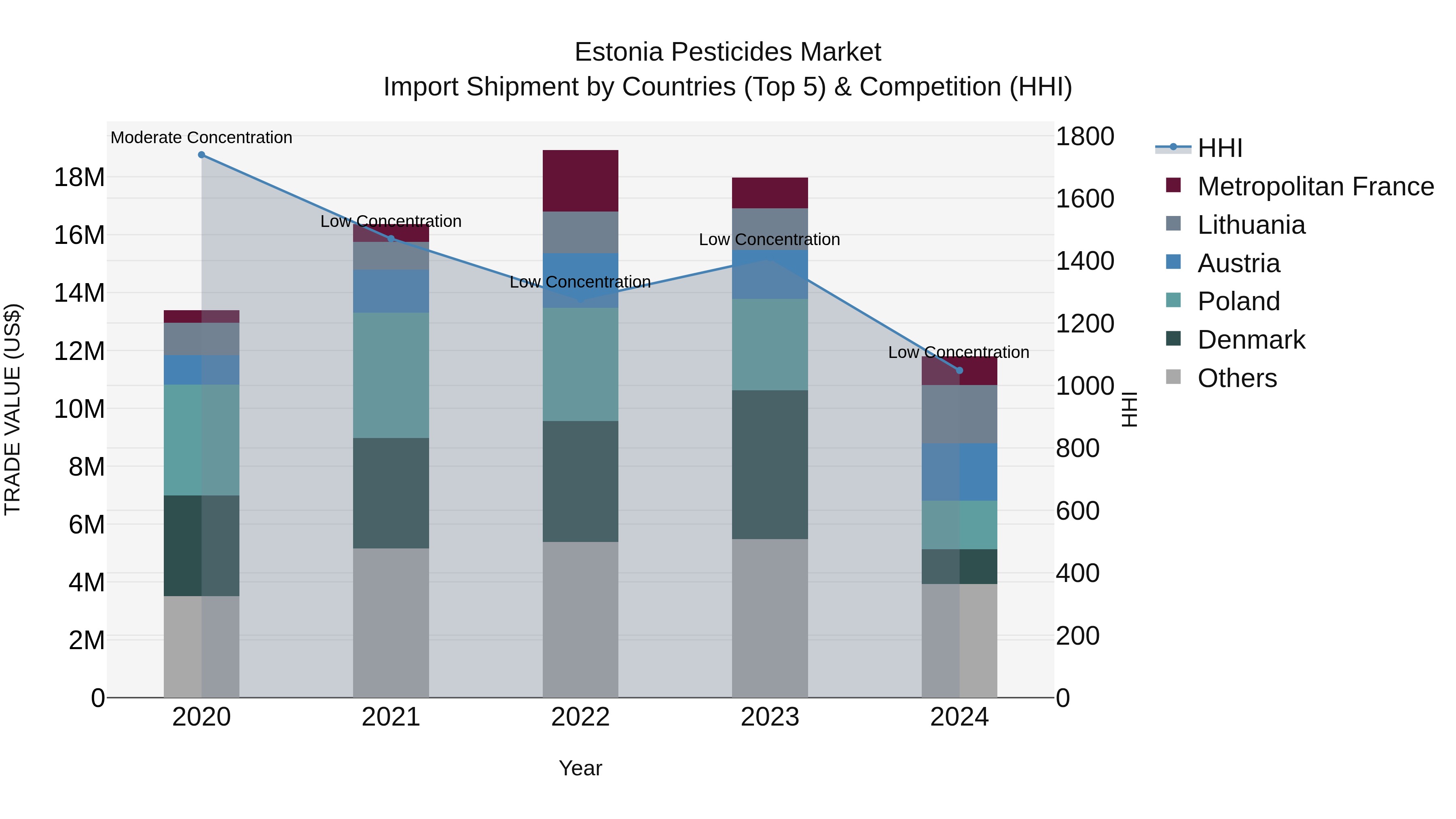 Estonia Pesticides Market Top 5 Importing Countries and Market Competition (HHI) Analysis