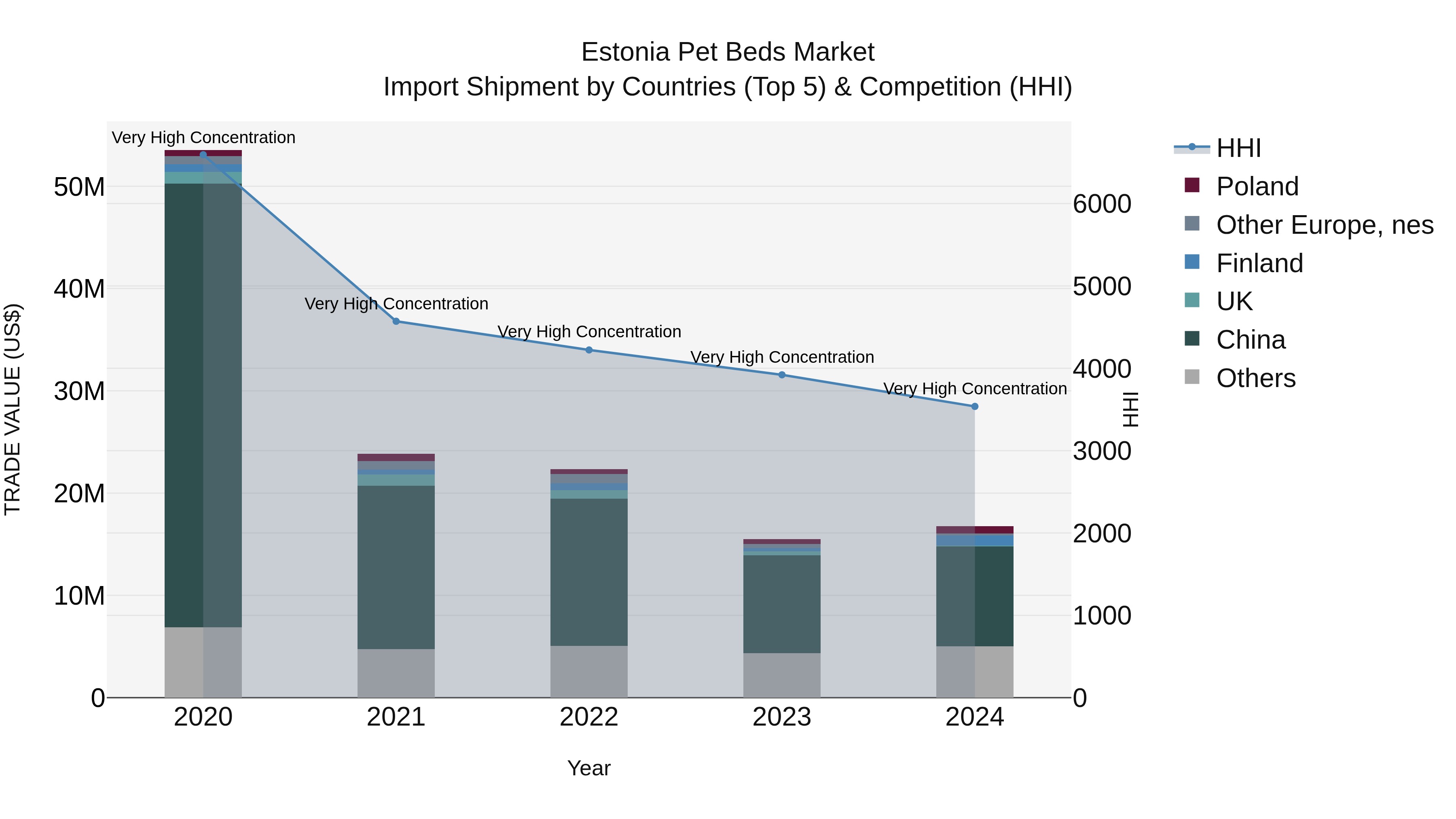 Estonia Pet Beds Market Top 5 Importing Countries and Market Competition (HHI) Analysis