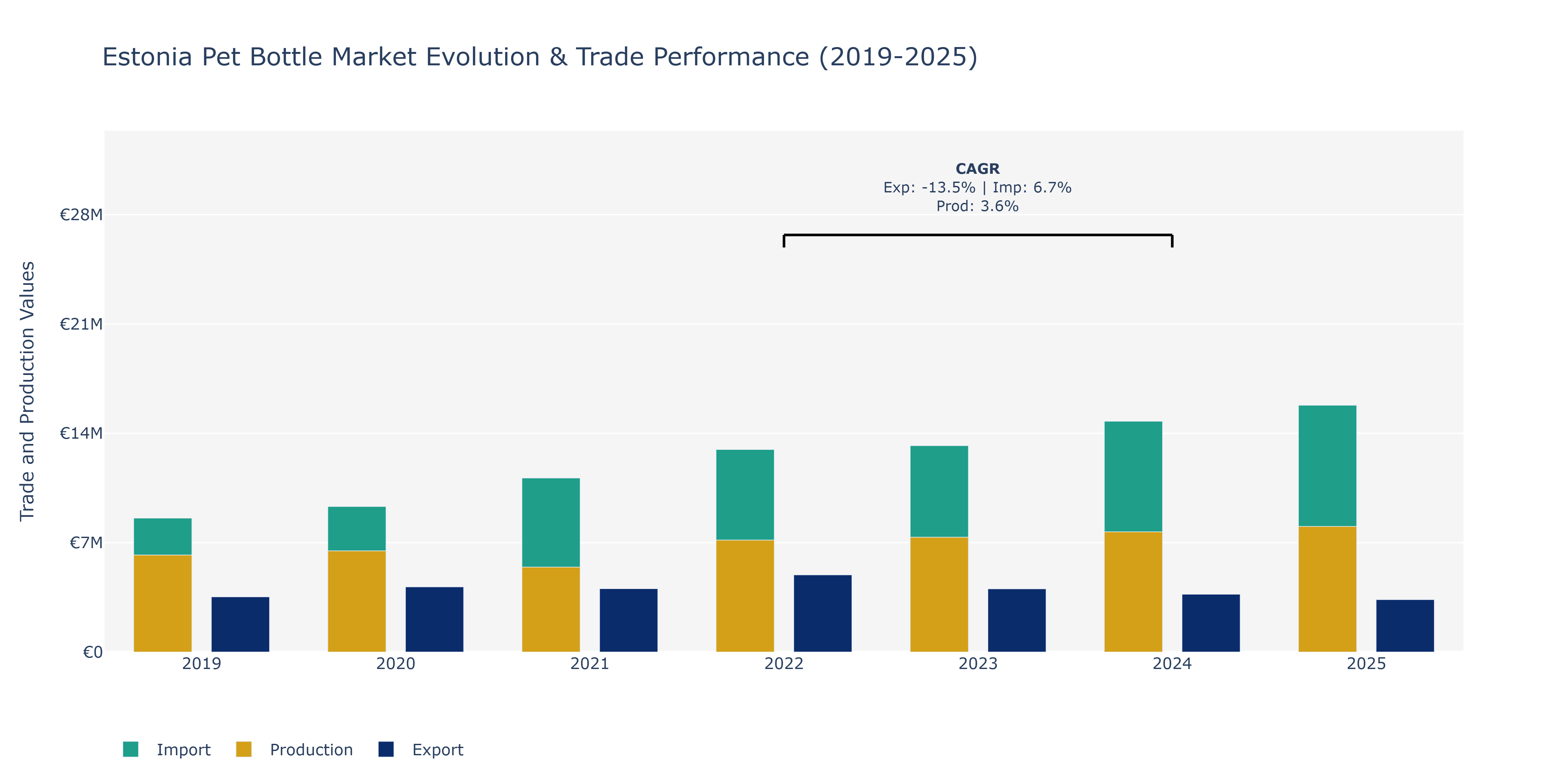 Estonia Pet Bottle Market: Production & Trade Performance (2019-2025)