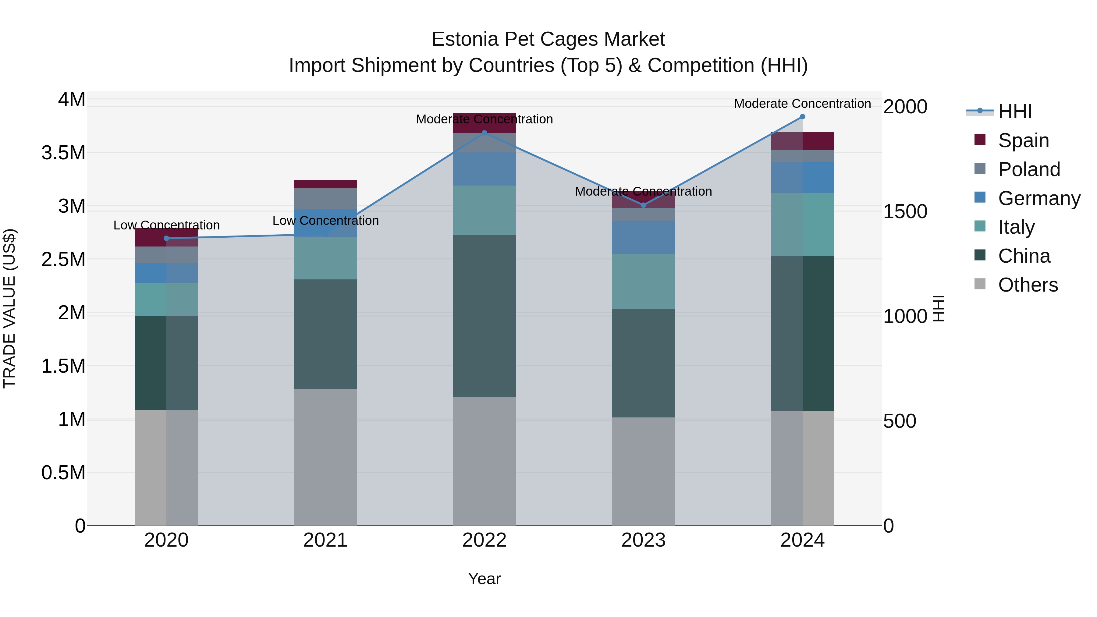 Estonia Pet Cages Market Top 5 Importing Countries and Market Competition (HHI) Analysis