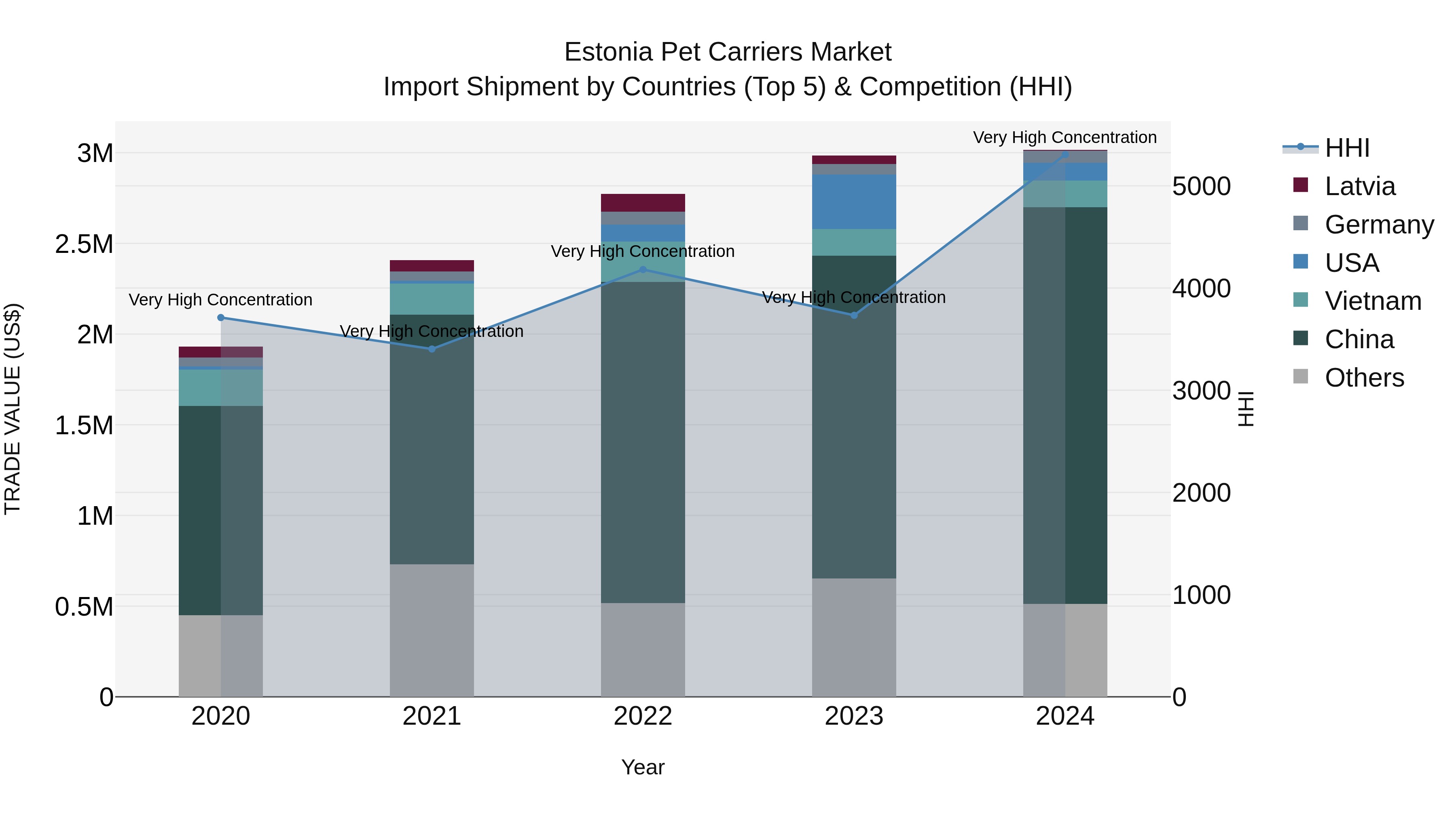 Estonia Pet Carriers Market Top 5 Importing Countries and Market Competition (HHI) Analysis
