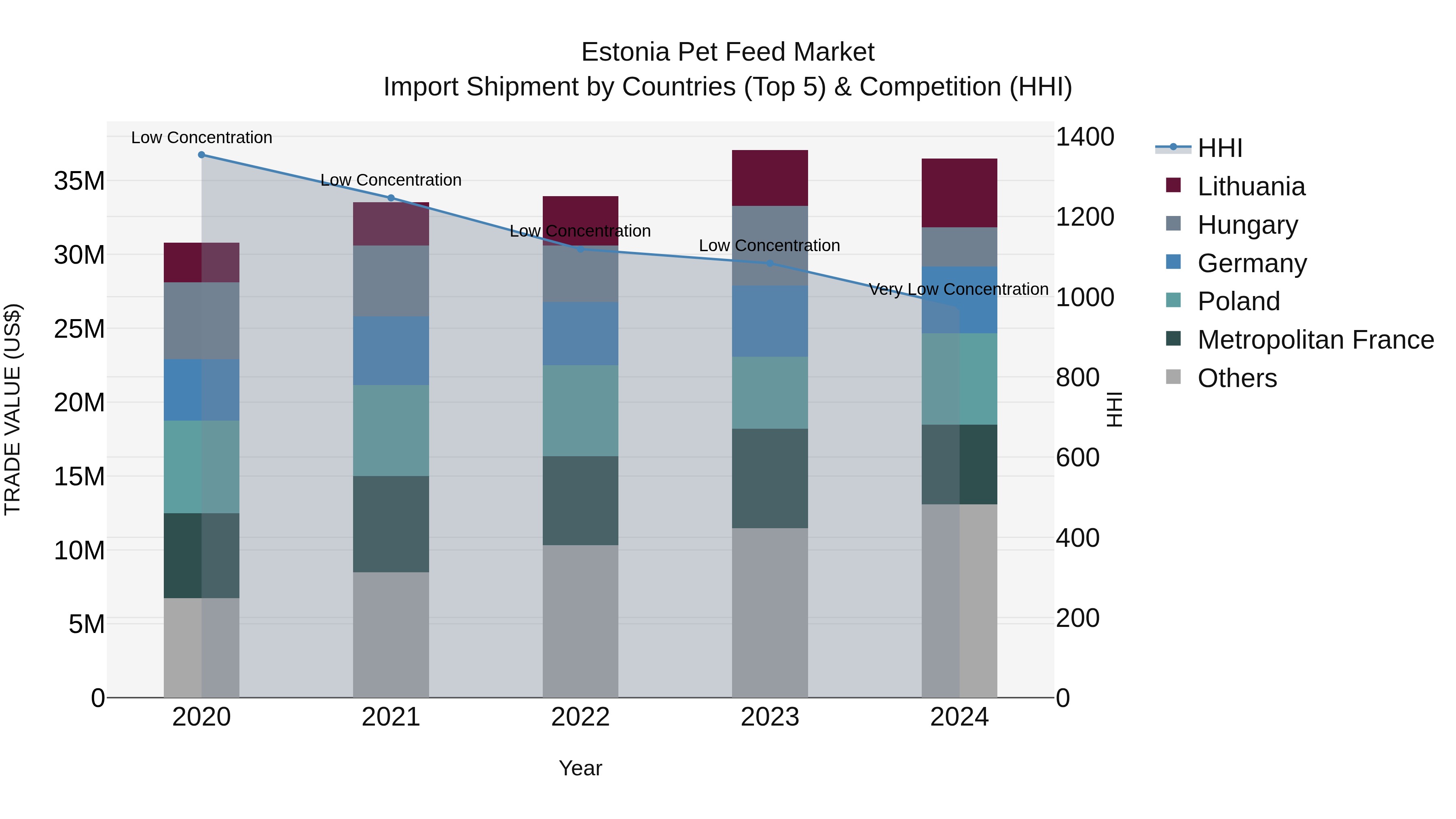 Estonia Pet Feed Market Top 5 Importing Countries and Market Competition (HHI) Analysis