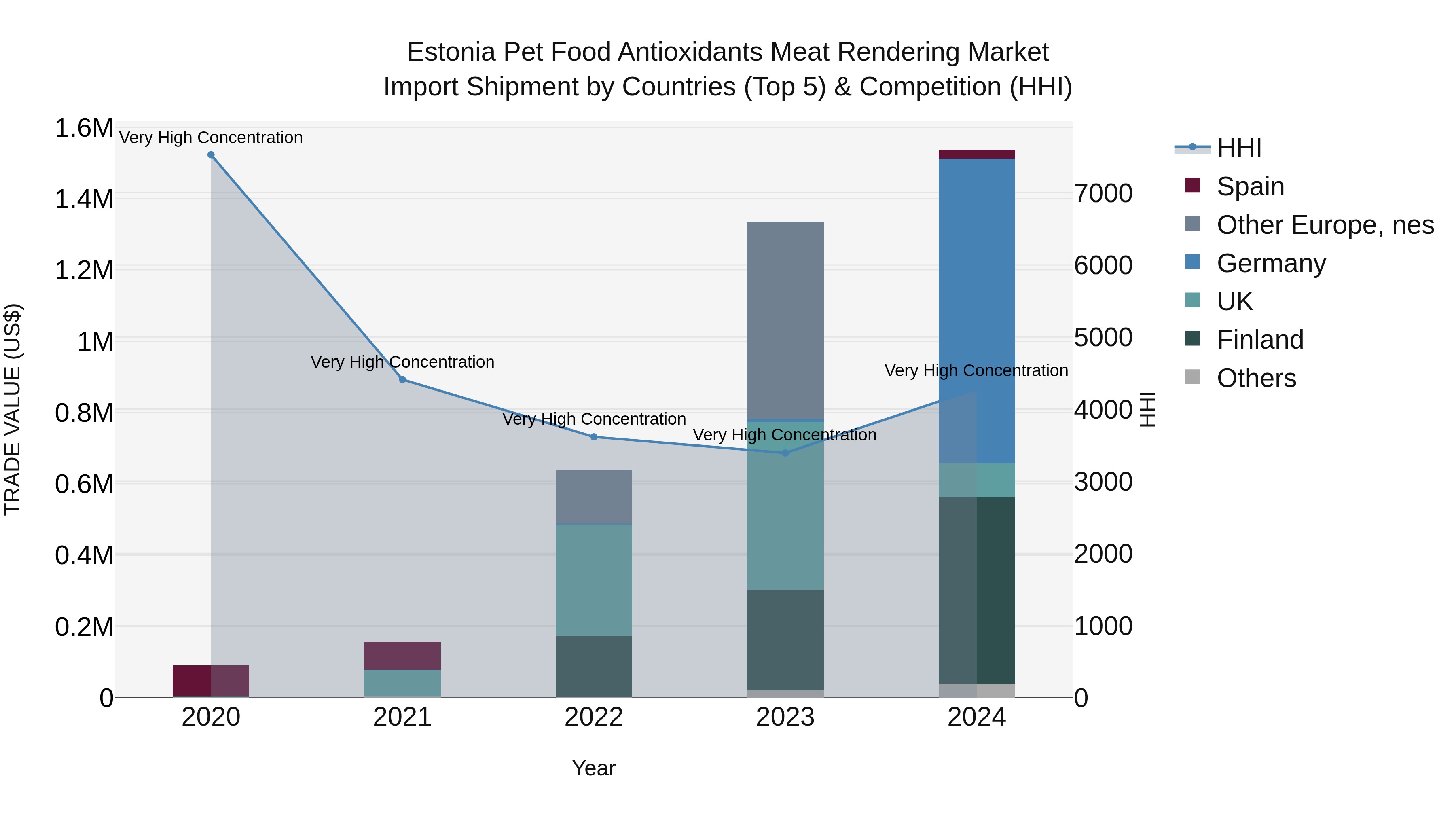 Estonia Pet Food Antioxidants Meat Rendering Market Top 5 Importing Countries and Market Competition (HHI) Analysis