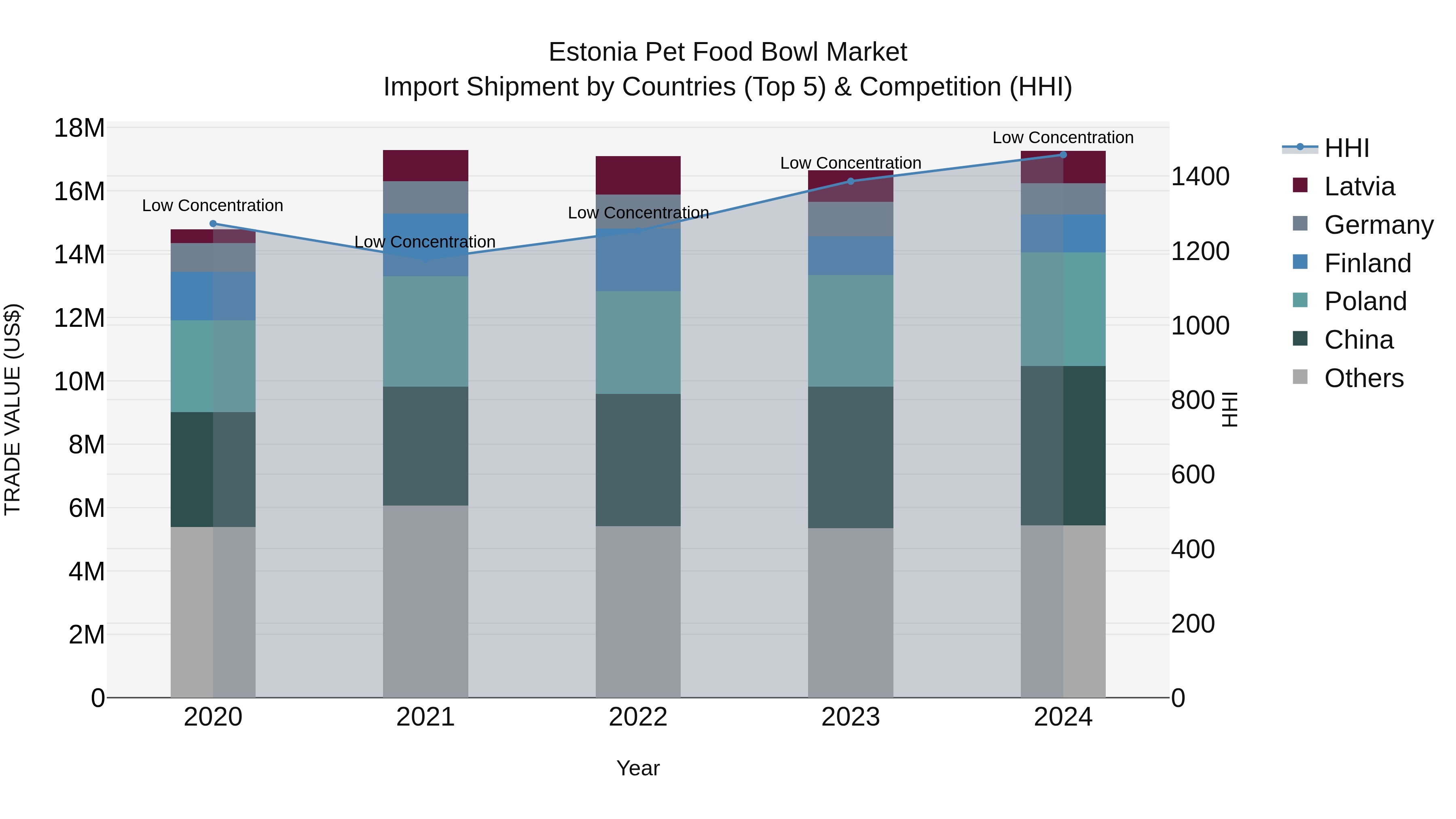 Estonia Pet Food Bowl Market Top 5 Importing Countries and Market Competition (HHI) Analysis