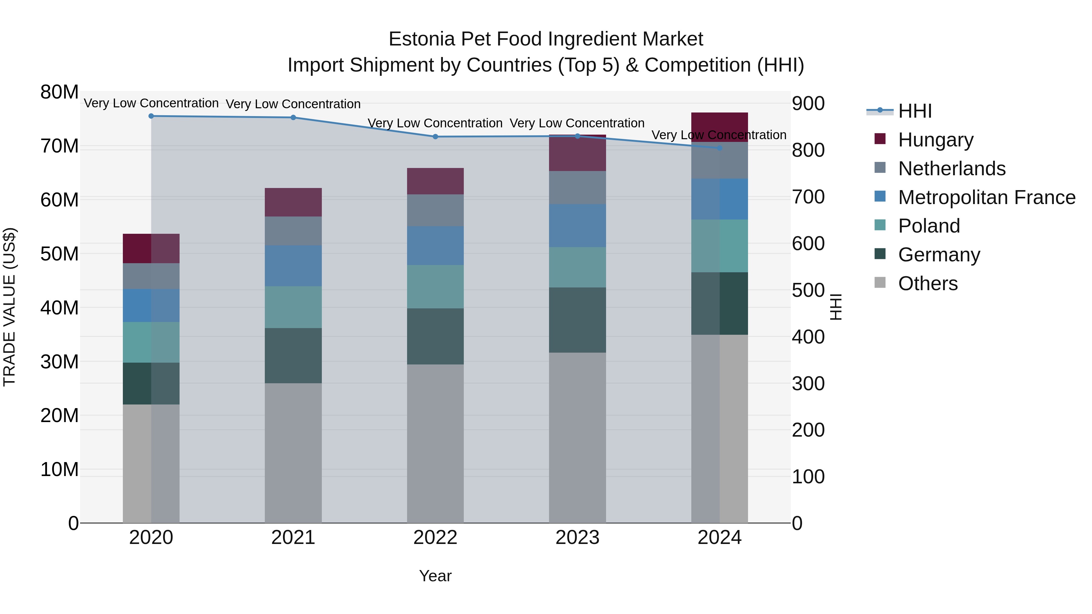 Estonia Pet Food Ingredient Market Top 5 Importing Countries and Market Competition (HHI) Analysis