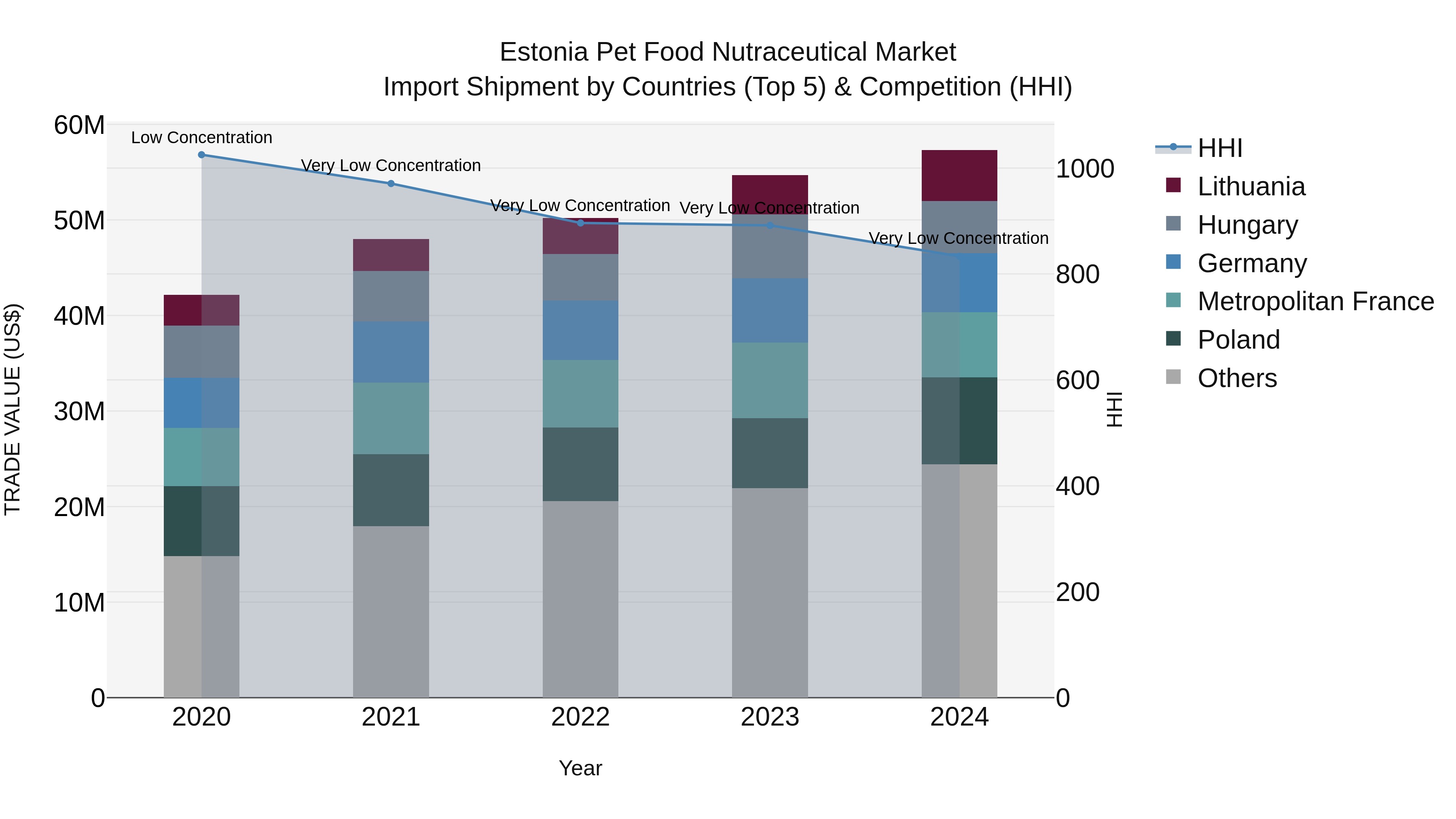 Estonia Pet Food Nutraceutical Market Top 5 Importing Countries and Market Competition (HHI) Analysis
