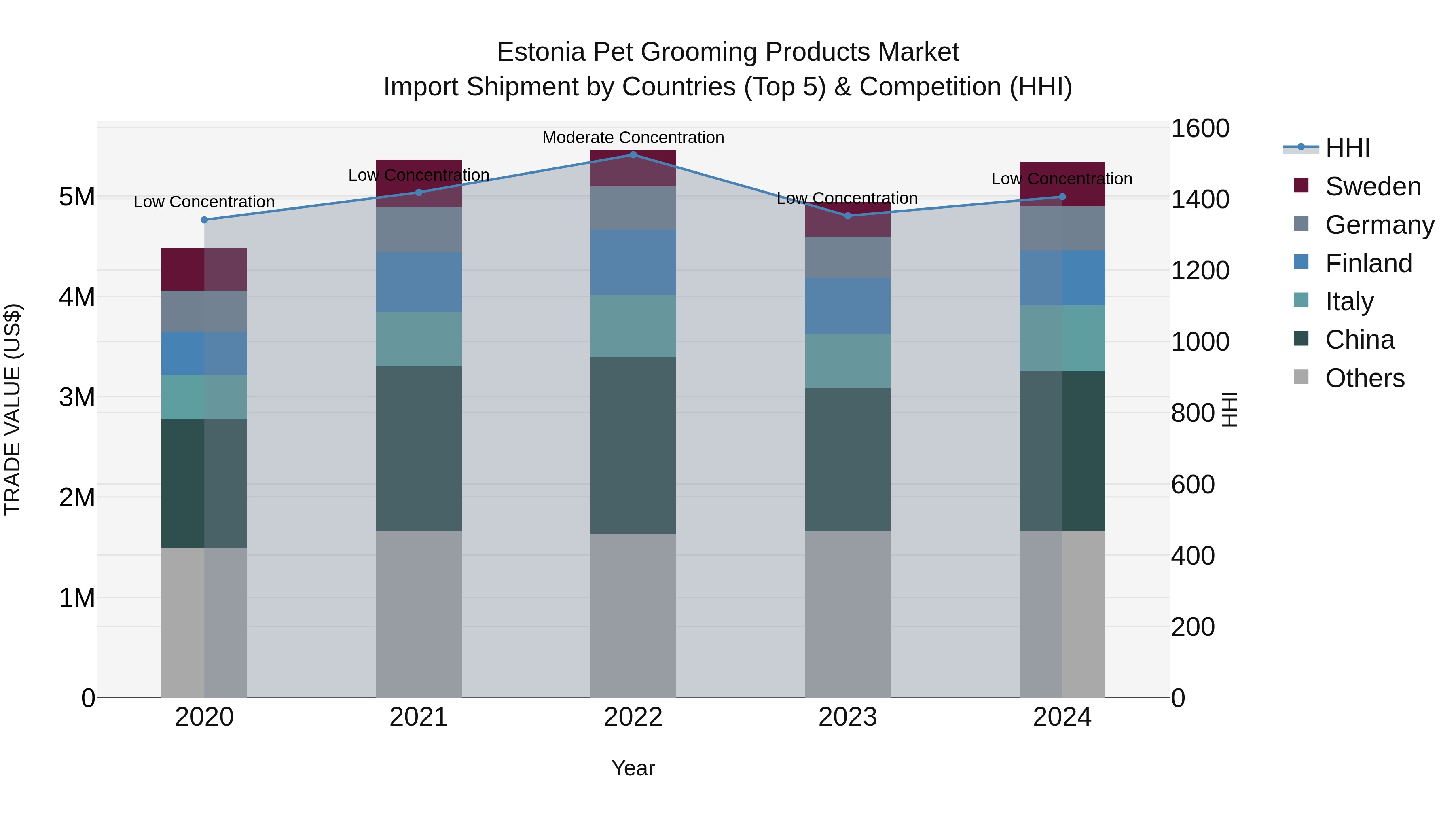 Estonia Pet Grooming Products Market Top 5 Importing Countries and Market Competition (HHI) Analysis