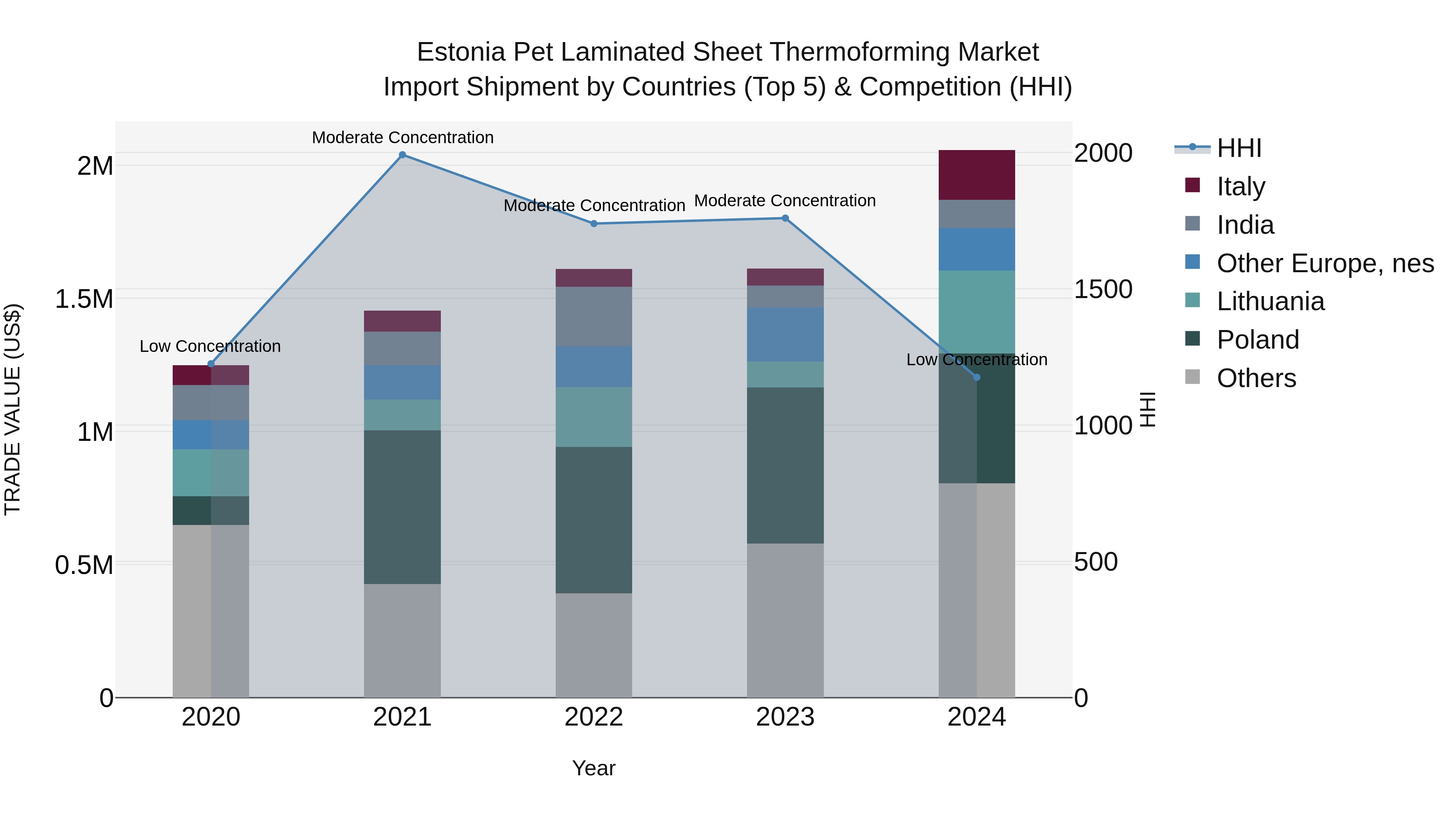 Estonia Pet Laminated Sheet Thermoforming Market Top 5 Importing Countries and Market Competition (HHI) Analysis