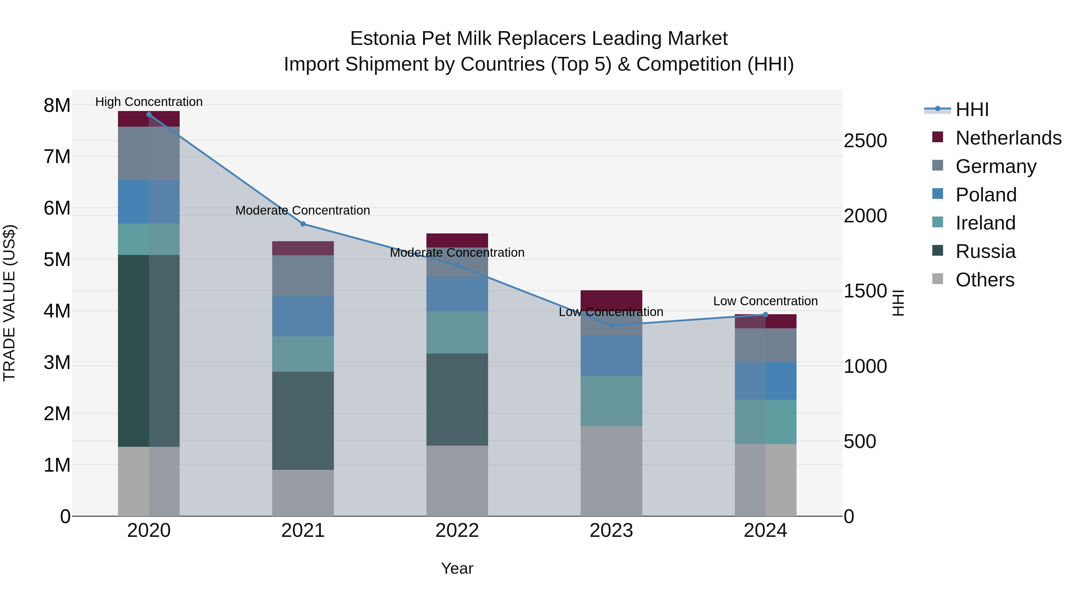 Estonia Pet Milk Replacers Leading Market Top 5 Importing Countries and Market Competition (HHI) Analysis