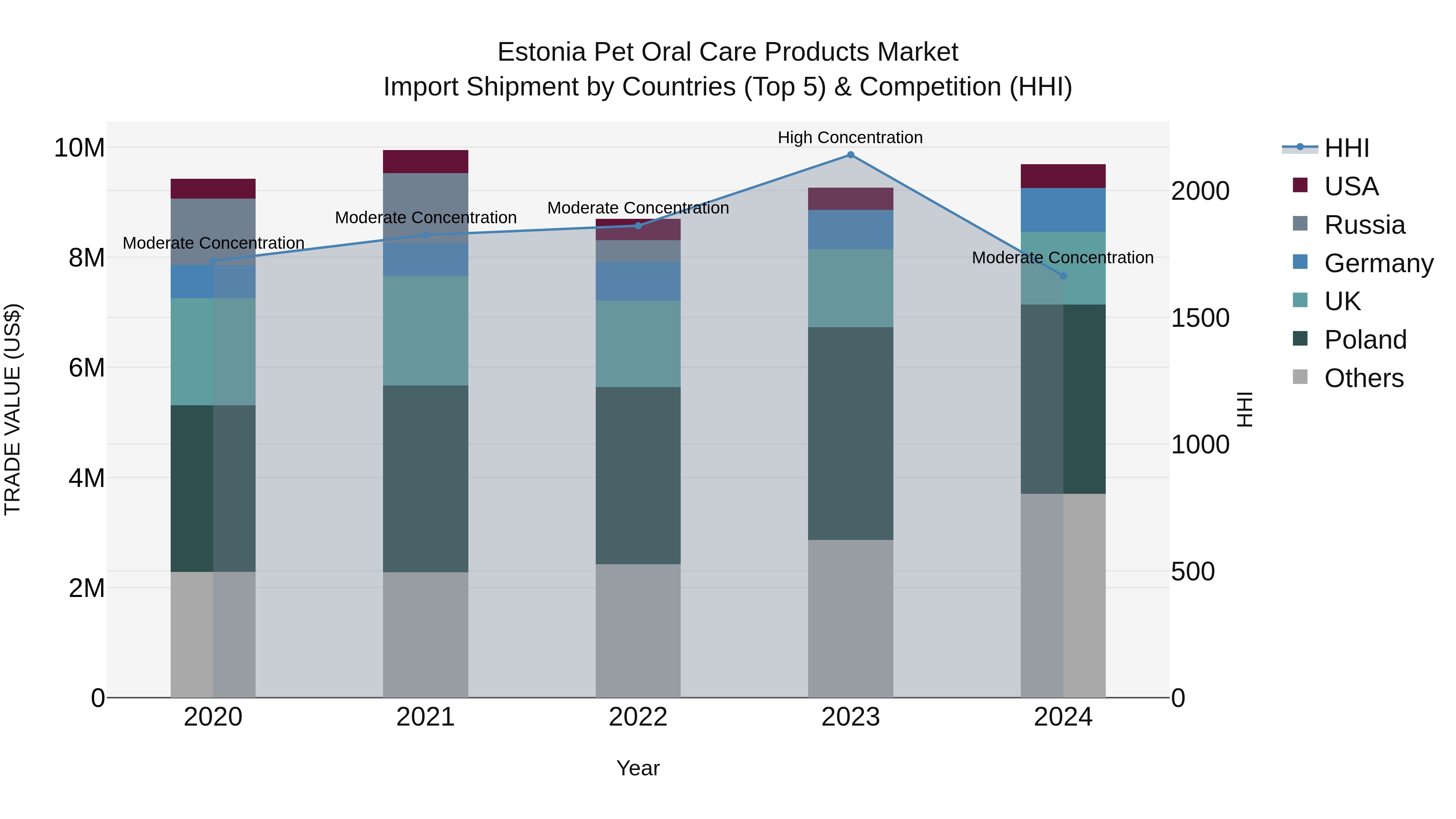Estonia Pet Oral Care Products Market Top 5 Importing Countries and Market Competition (HHI) Analysis