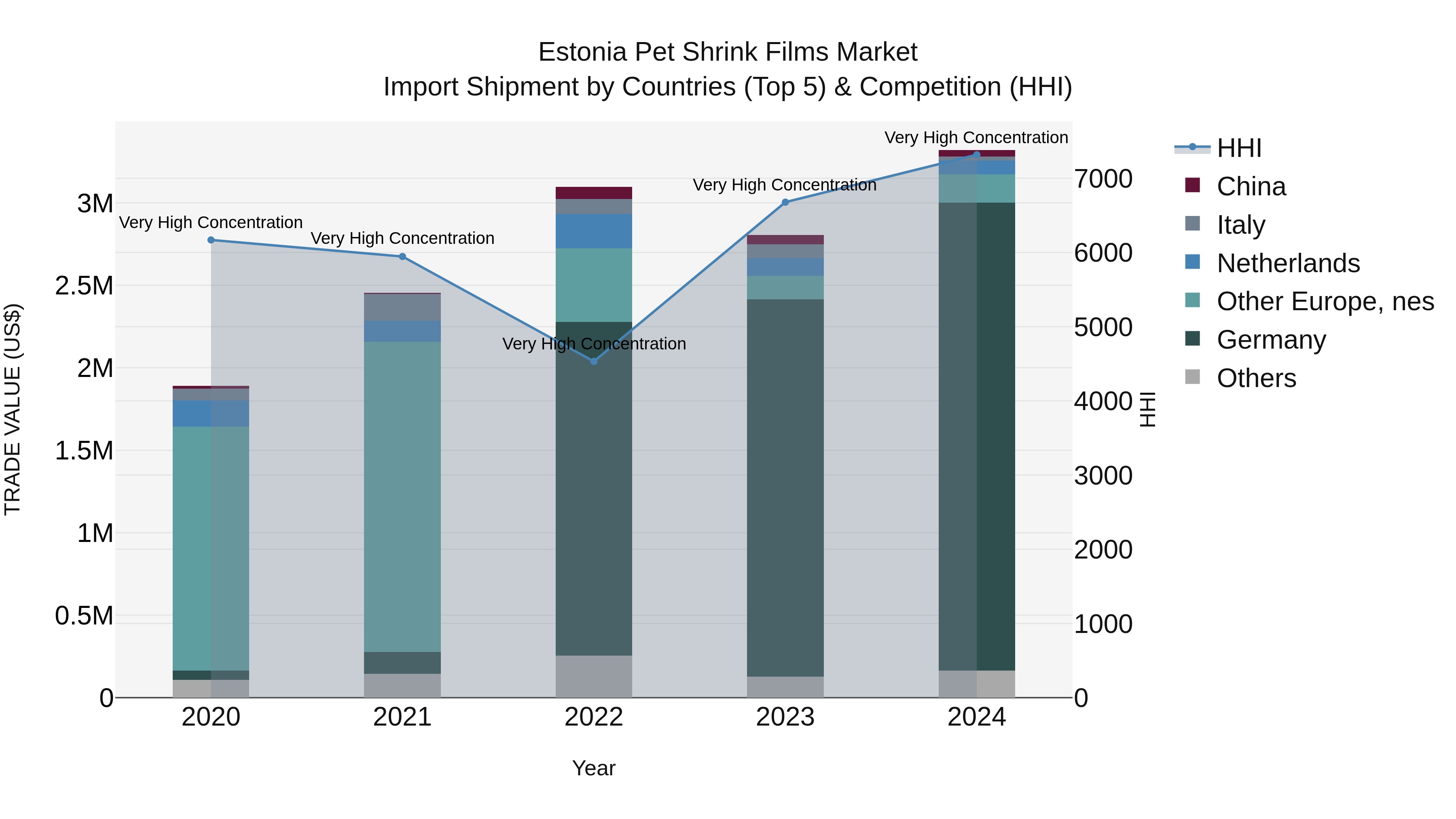 Estonia Pet Shrink Films Market Top 5 Importing Countries and Market Competition (HHI) Analysis
