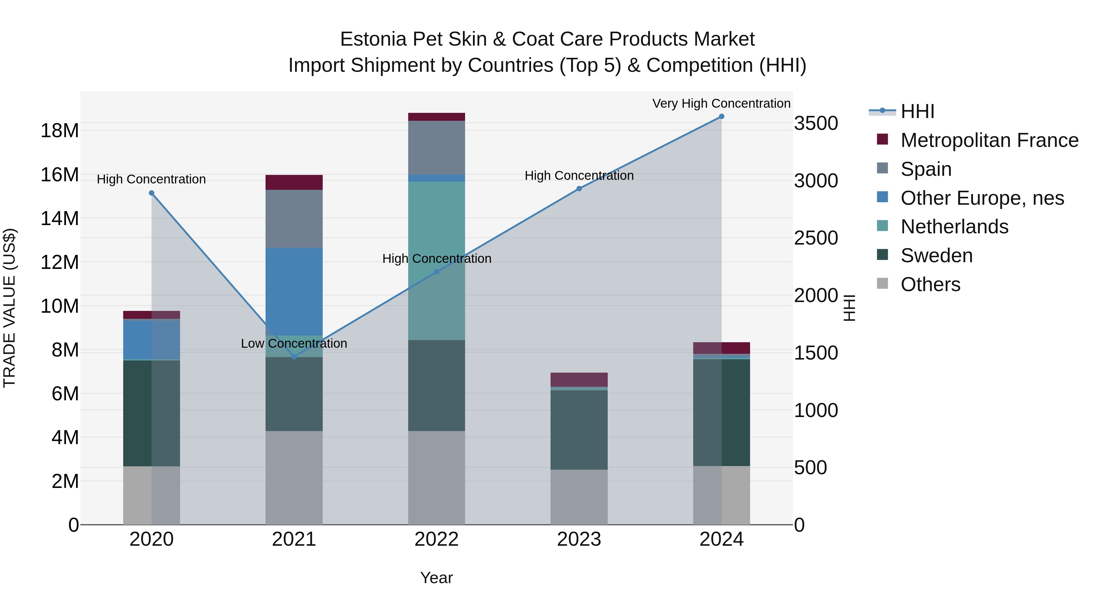 Estonia Pet Skin & Coat Care Products Market Top 5 Importing Countries and Market Competition (HHI) Analysis