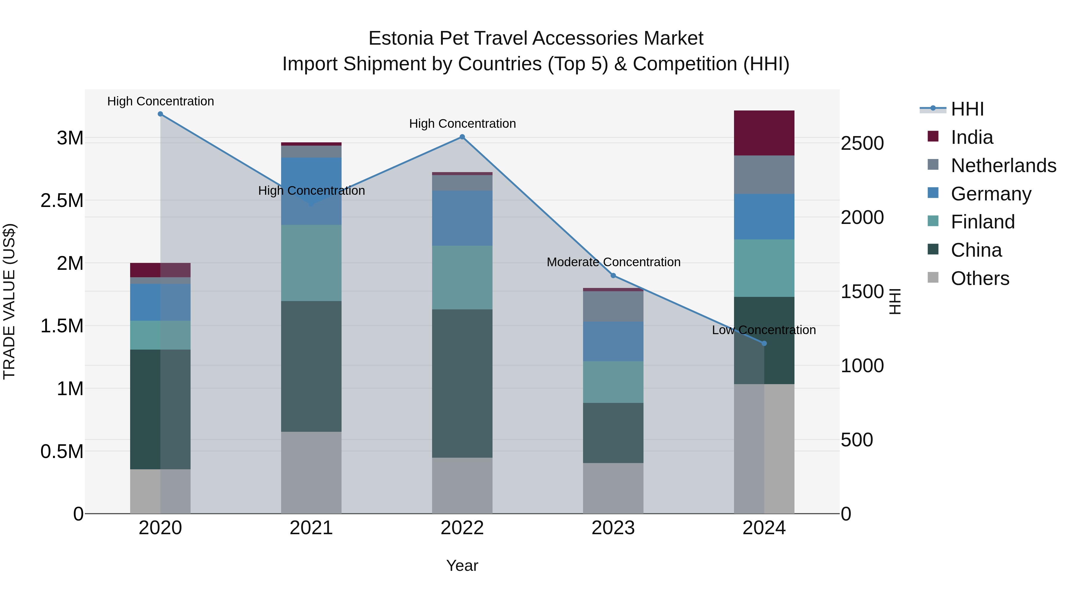 Estonia Pet Travel Accessories Market Top 5 Importing Countries and Market Competition (HHI) Analysis