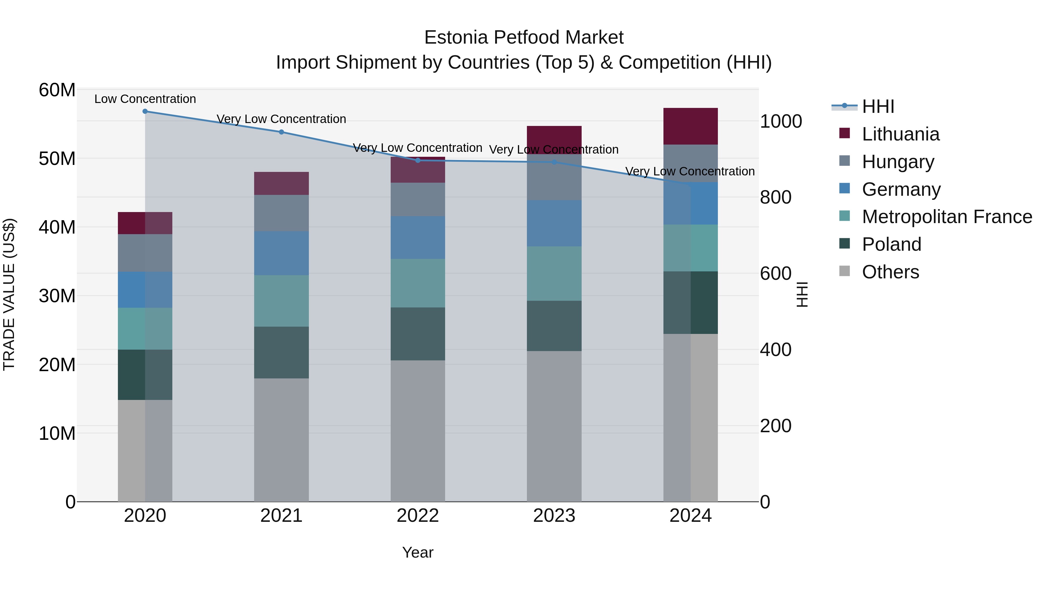 Estonia Petfood Market Top 5 Importing Countries and Market Competition (HHI) Analysis