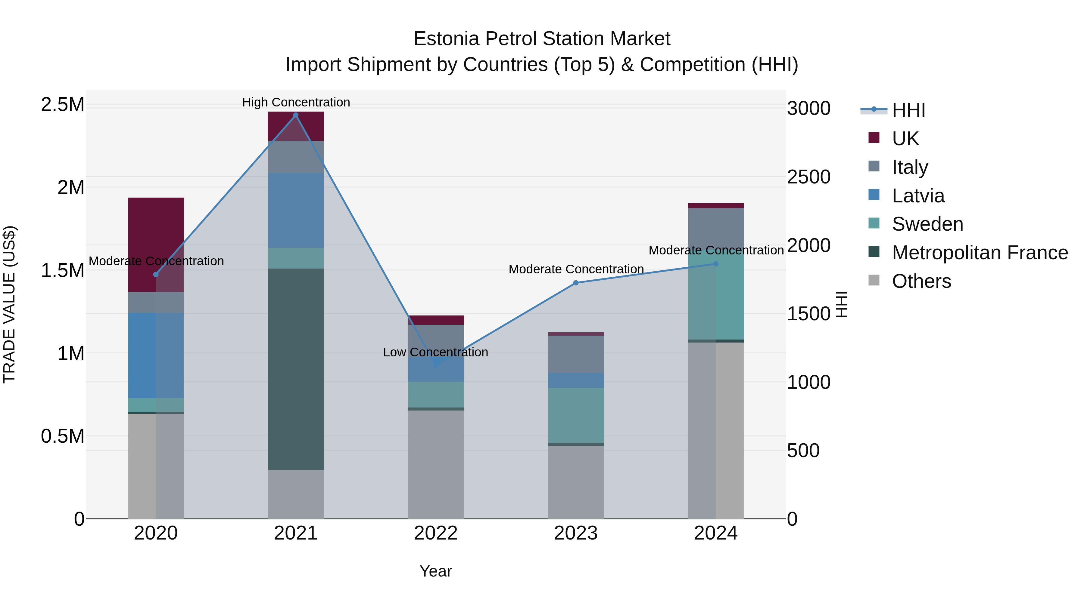 Estonia Petrol Station Market Top 5 Importing Countries and Market Competition (HHI) Analysis